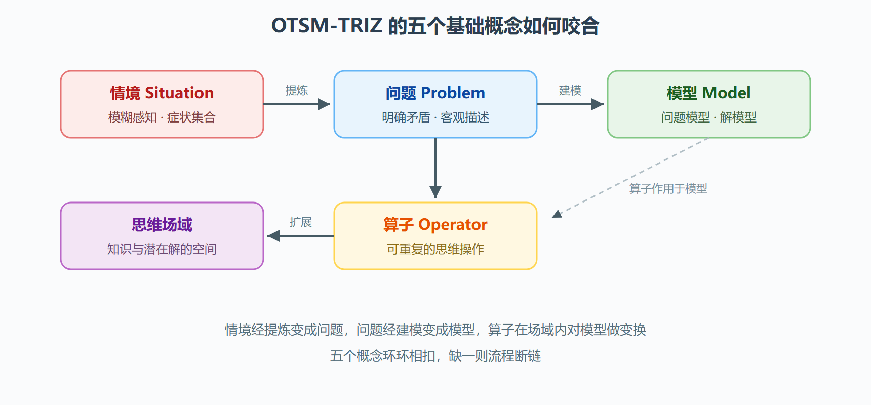 思维的五层结构
