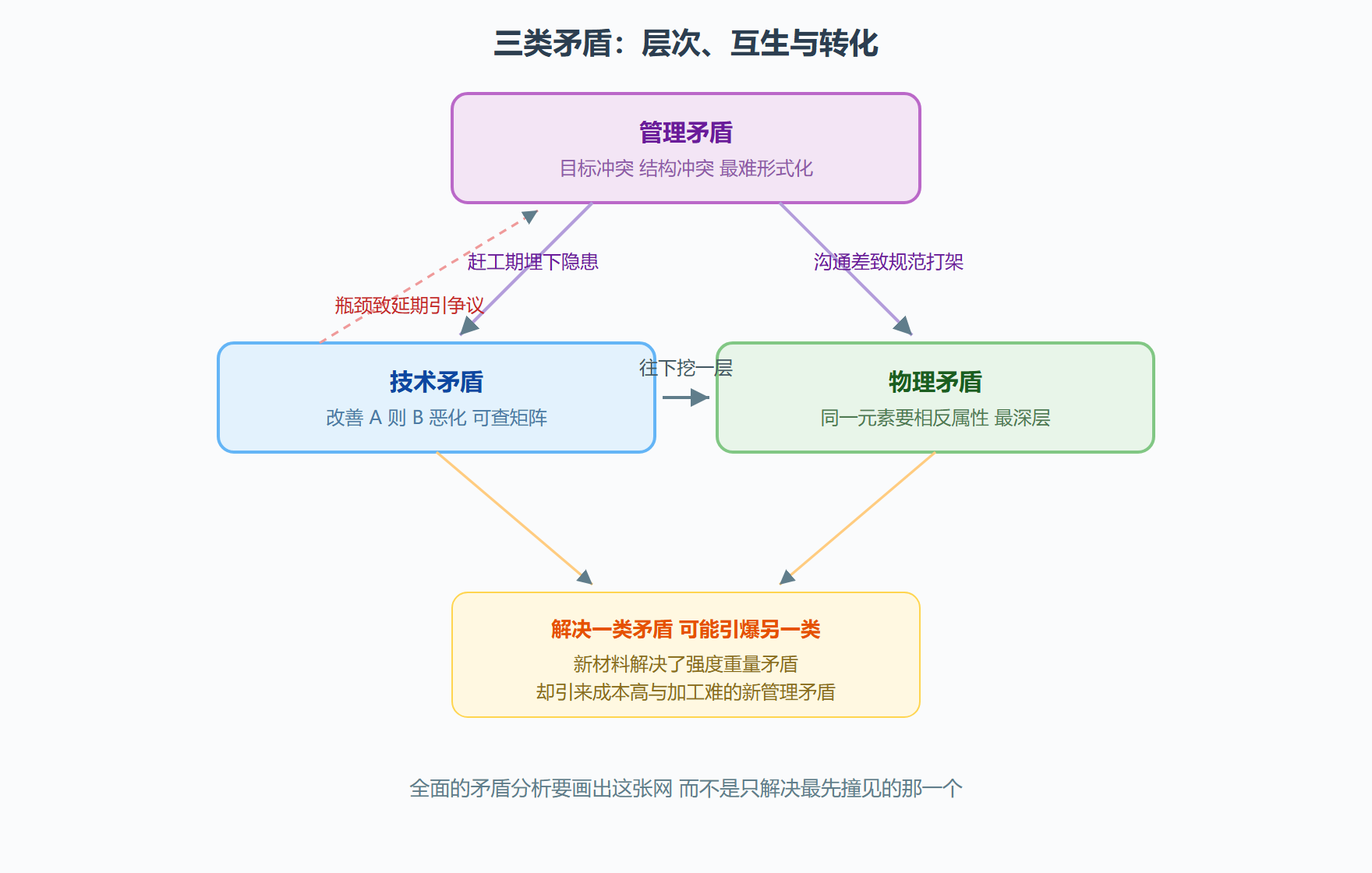 三、三类矛盾的关系图