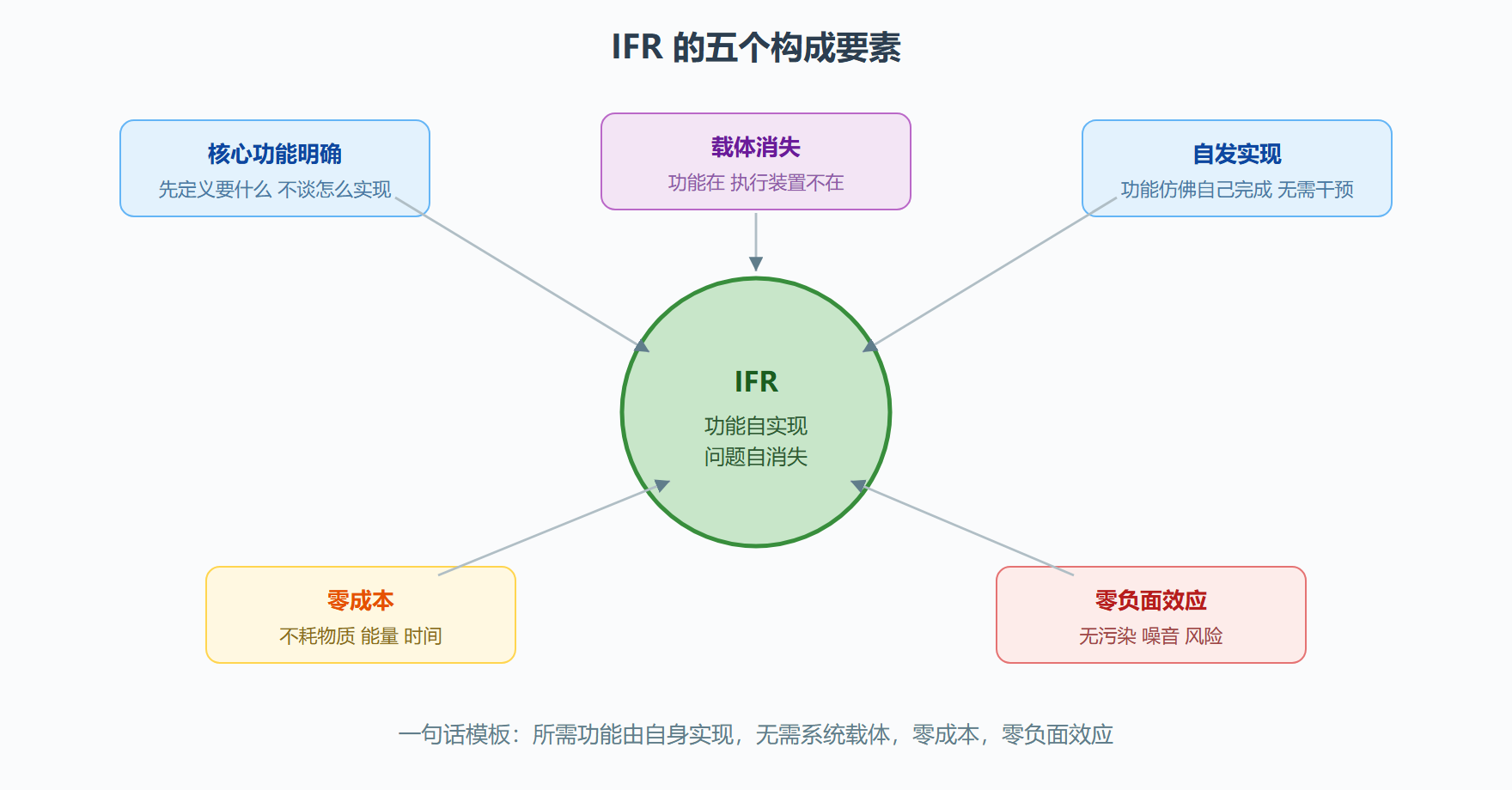 二、IFR 的五个构成要素