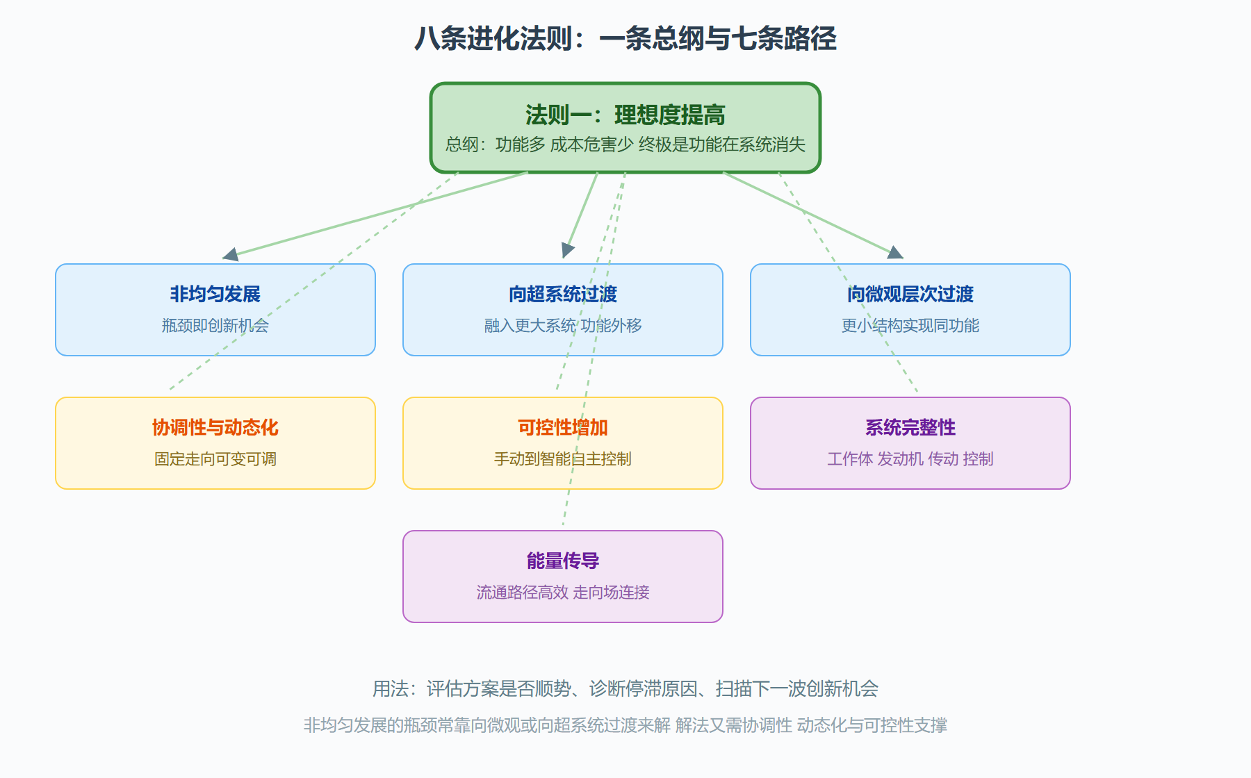 法则八:能量传导