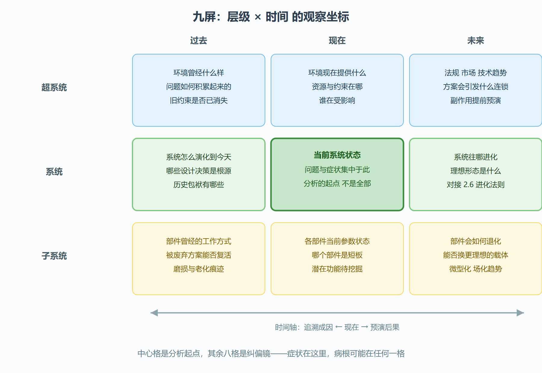 二、九屏的九个格子各看什么