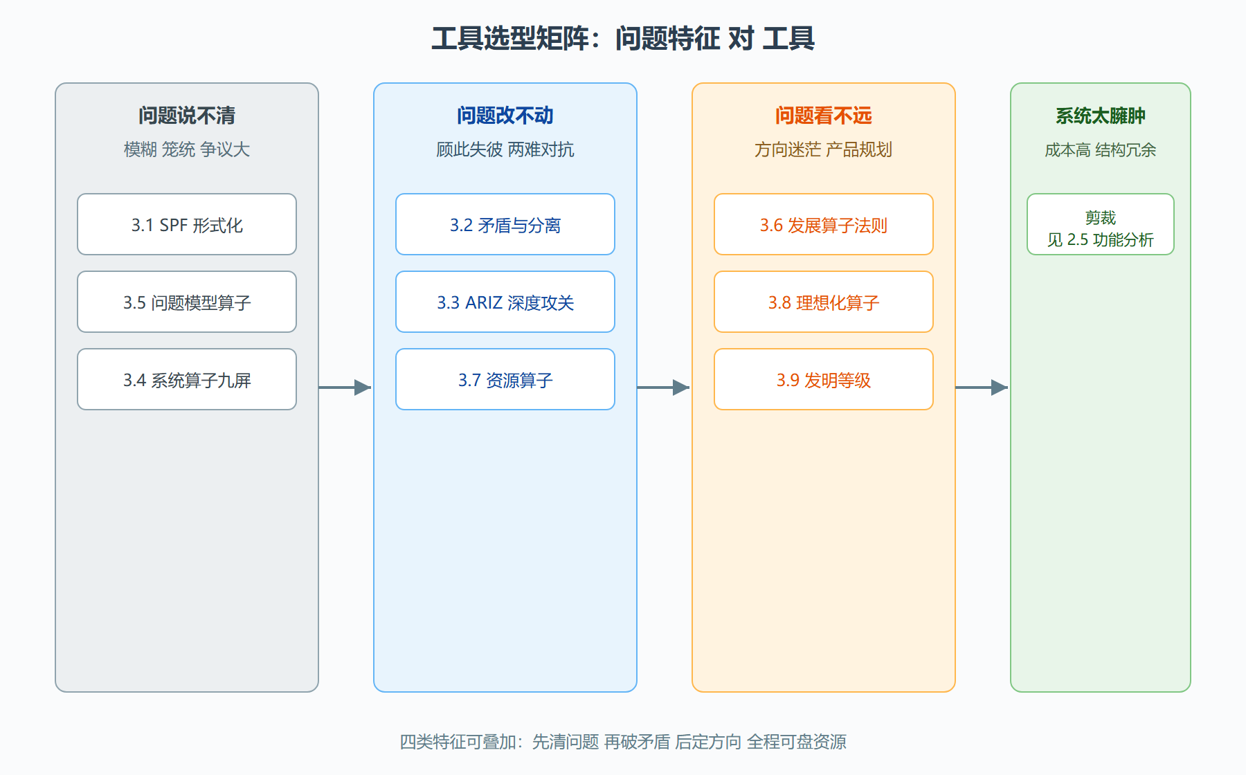 二、工具选型矩阵