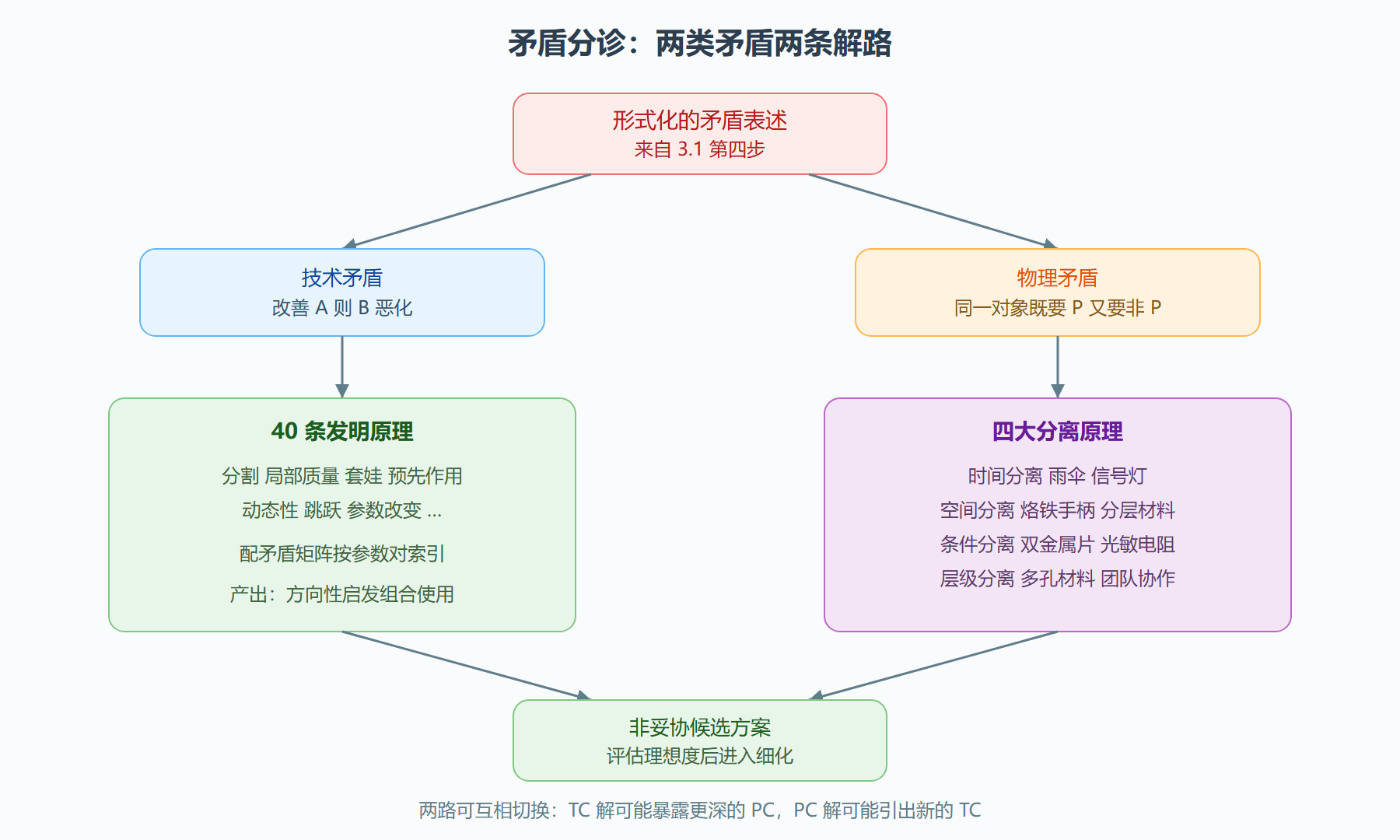 三、物理矛盾:四大分离原理