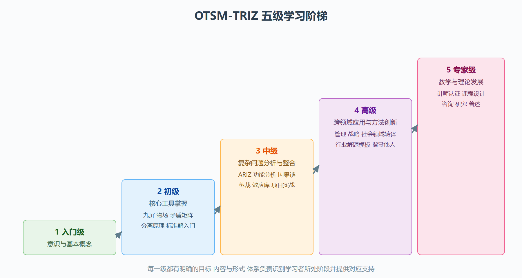 二、五级学习阶梯