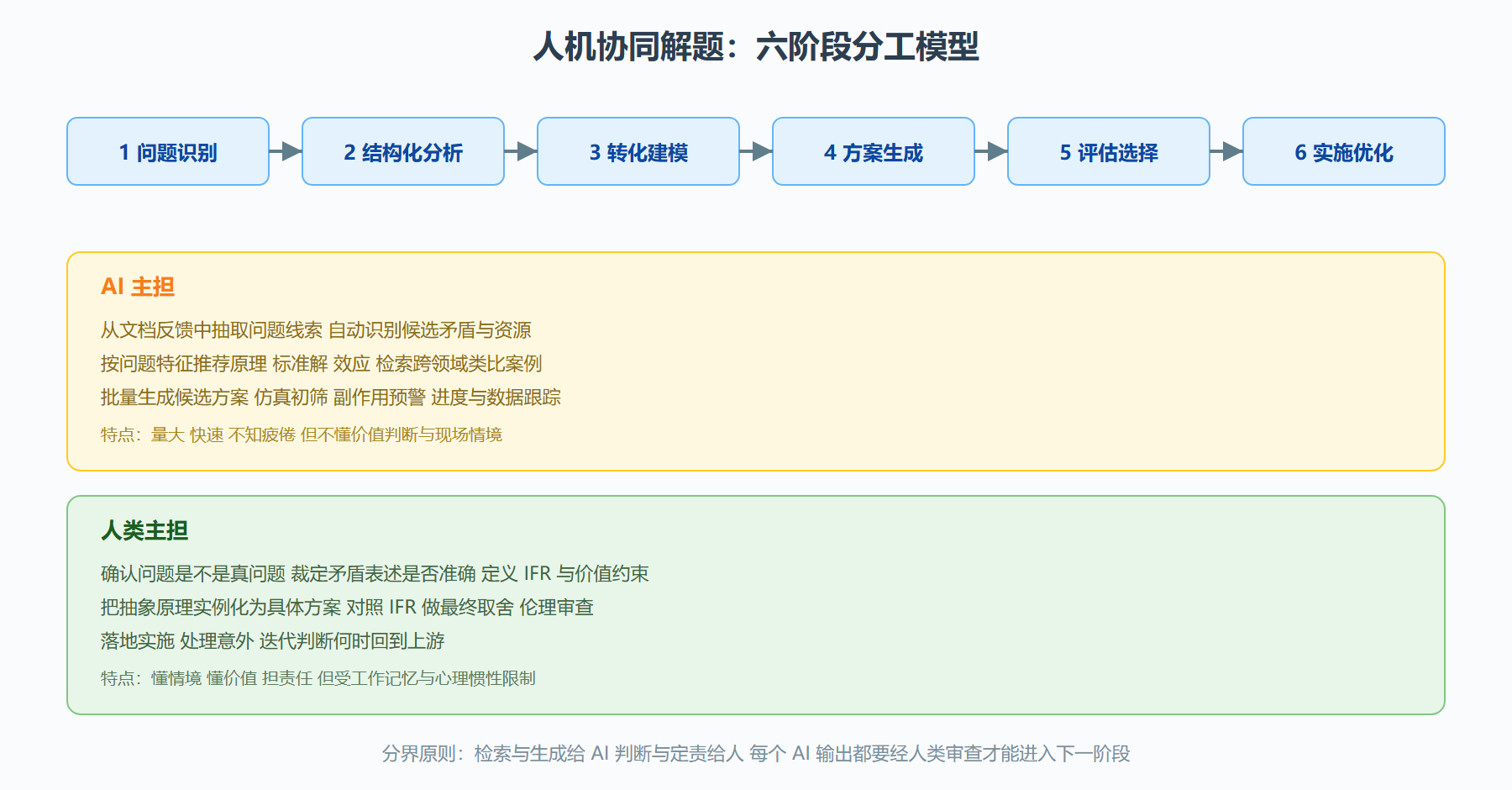 四、人机协同解题:六阶段分工模型