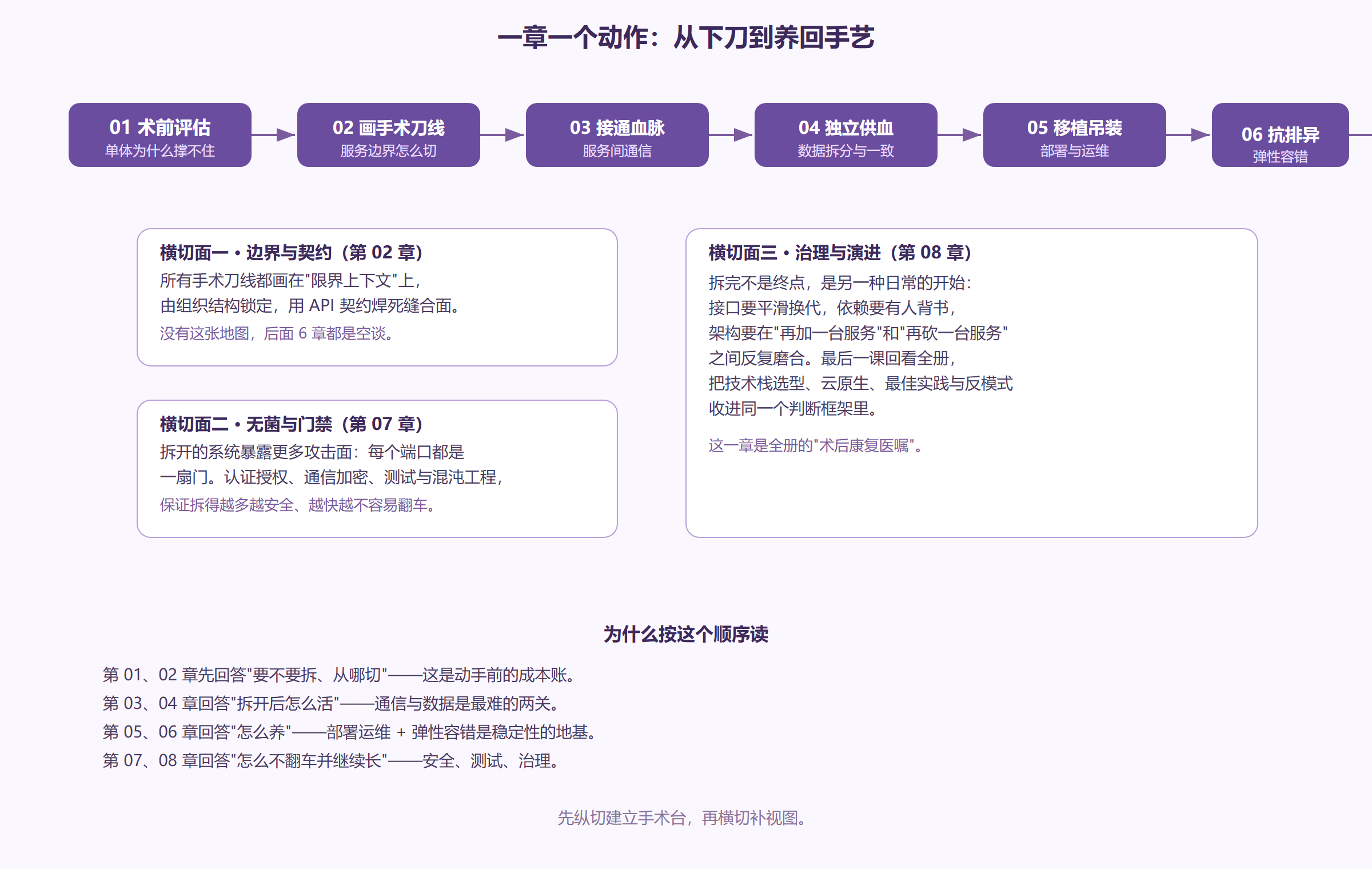 全册知识地图：一台单体拆解手术的主线
