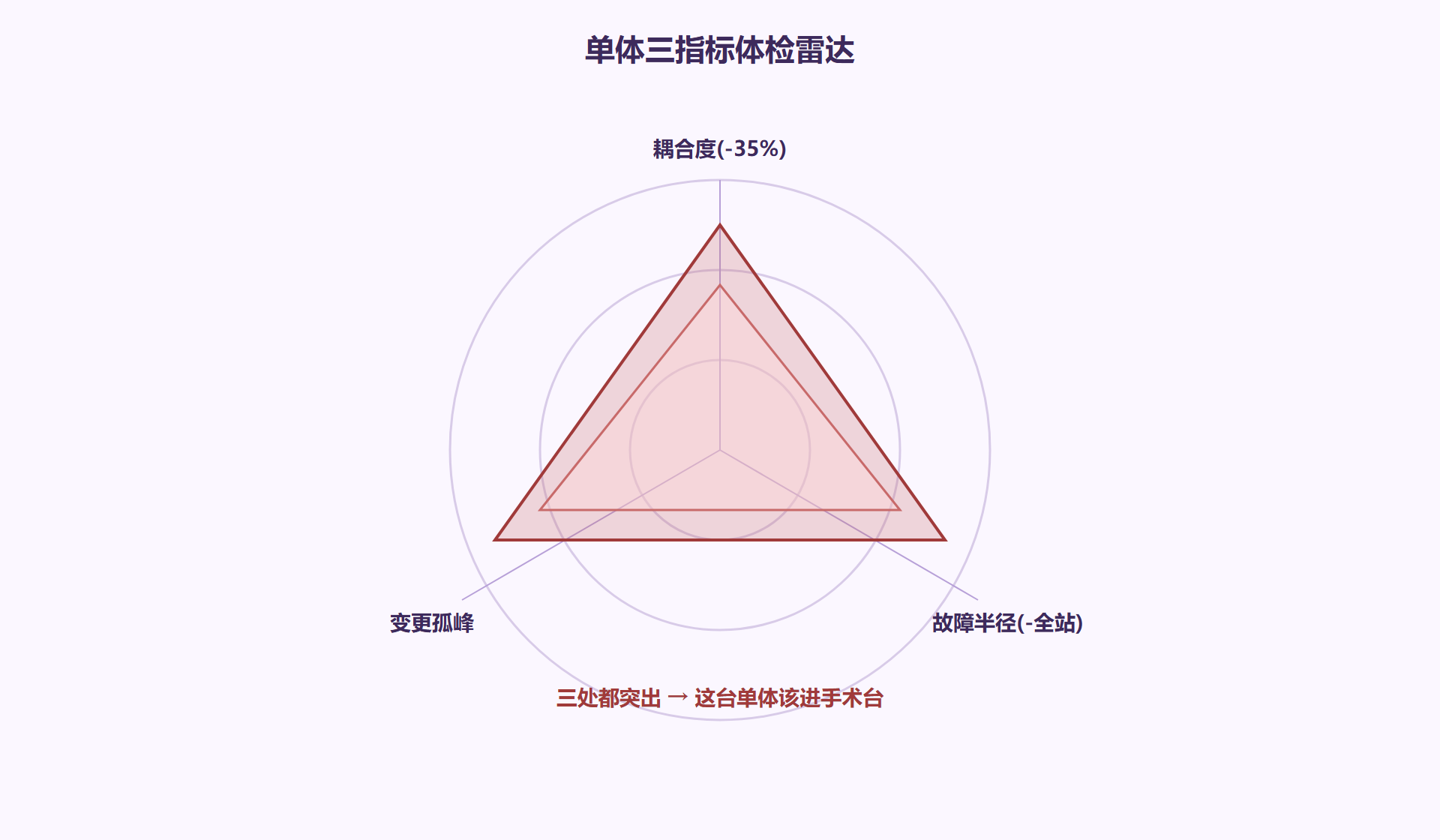三指标体检雷达:突出即病灶