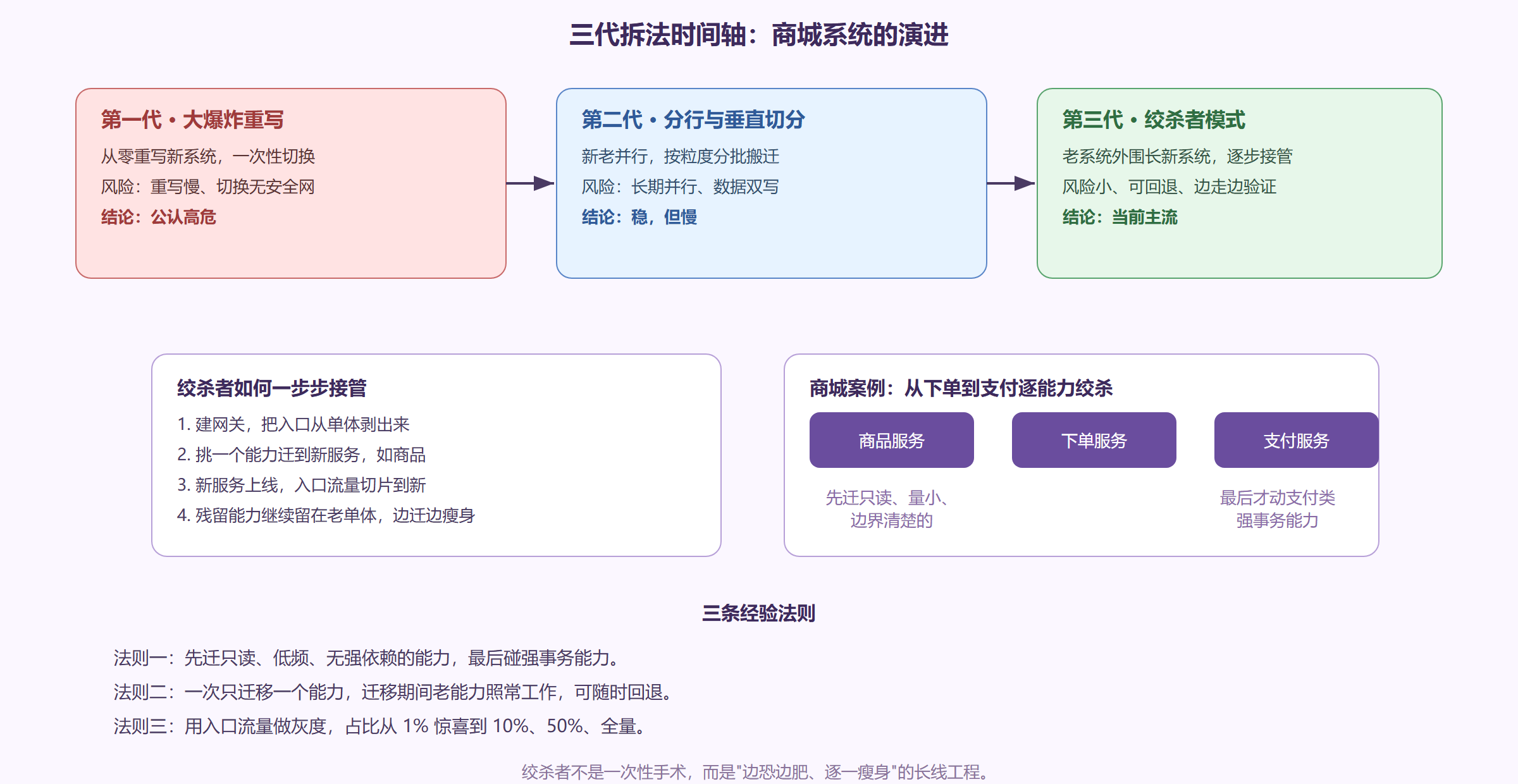 第三代:绞杀者模式——让新系统在老系统眼皮底下长出