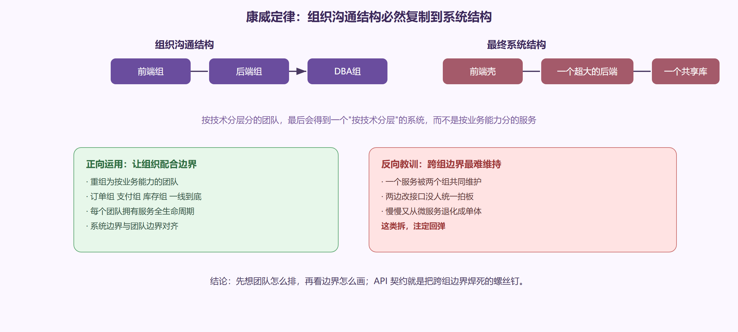 康威定律：边界早就画在组织图上了