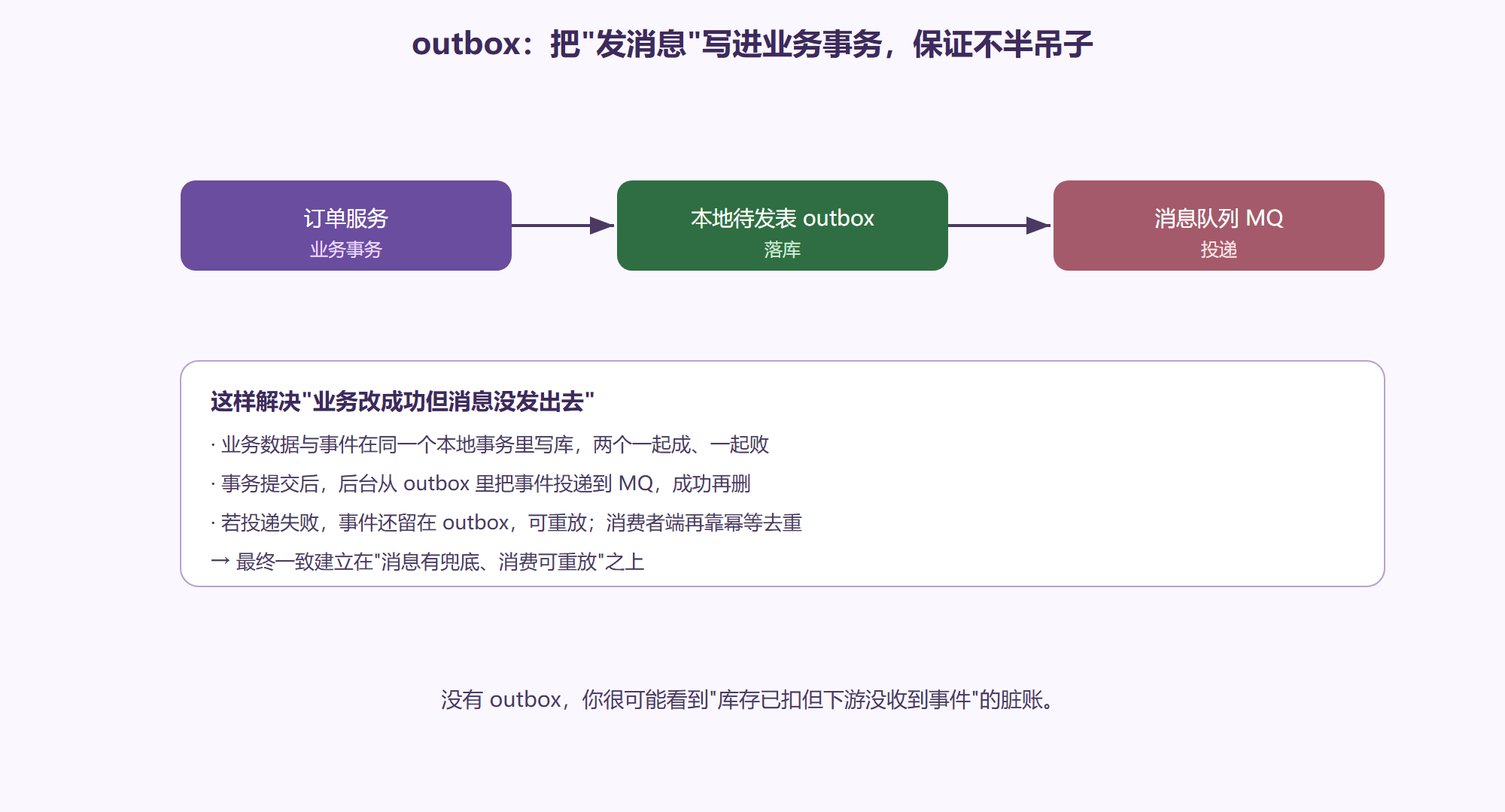 outbox 时序:先落库再兜底送消息