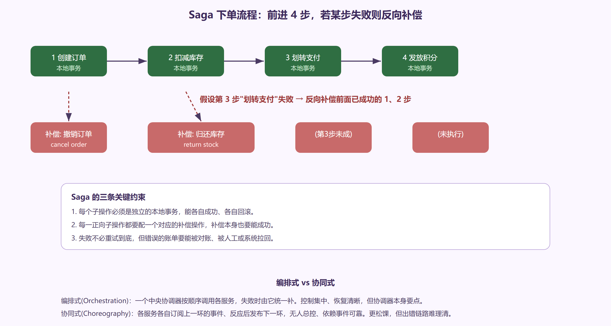 先看 Saga 长什么样：向前推进 + 出错补偿