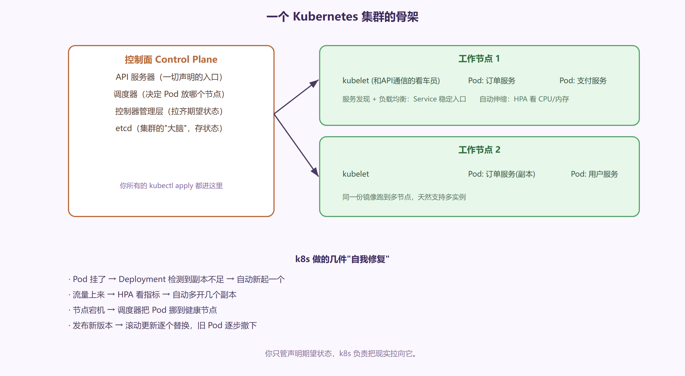 一张图看集群分工
