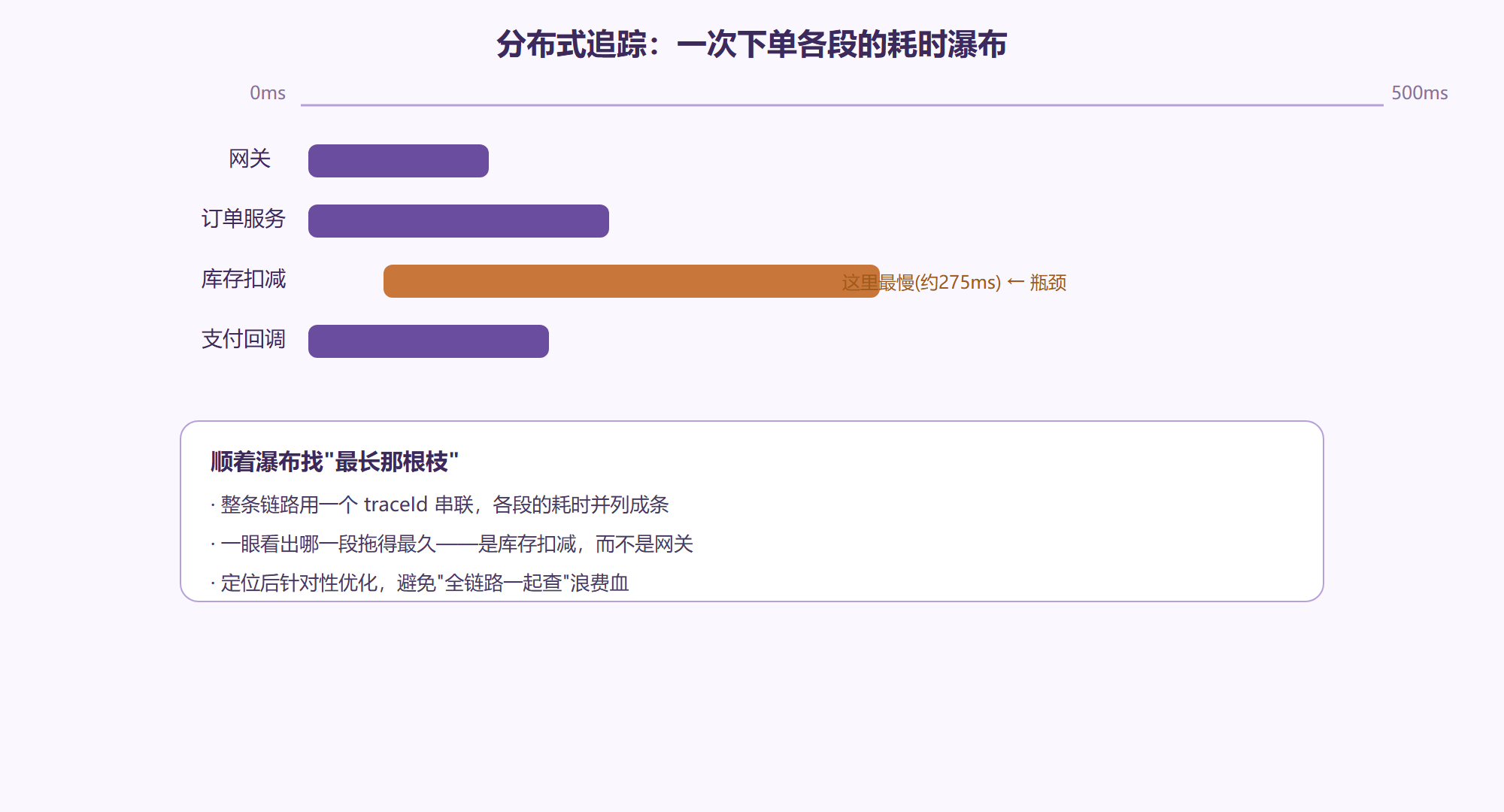 一条下单单的追踪瀑布：慢点一眼现形