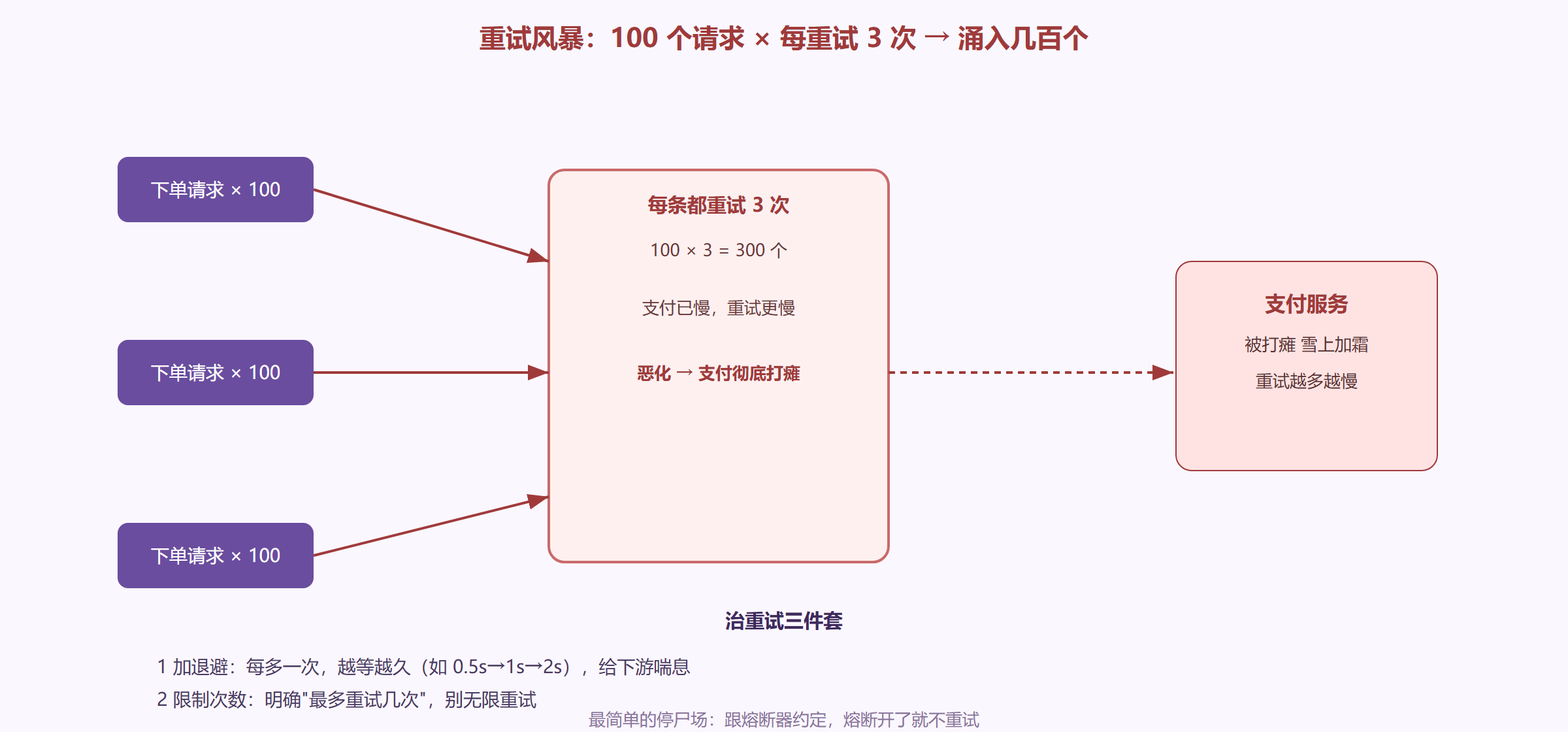 重试的致命陷阱:放大风暴