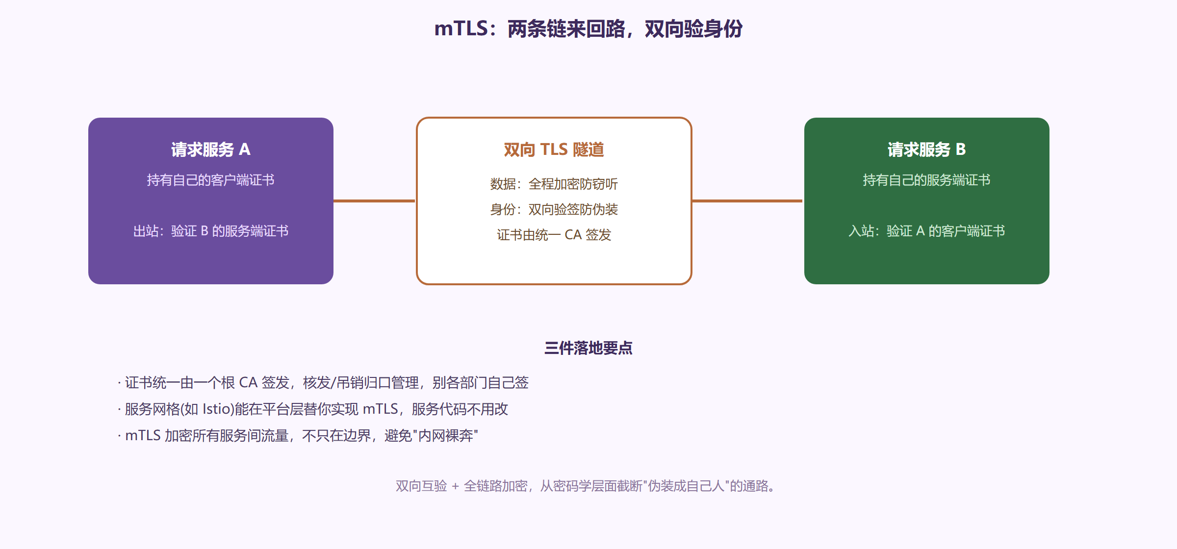 第二道：服务间通信的 mTLS 互认身份