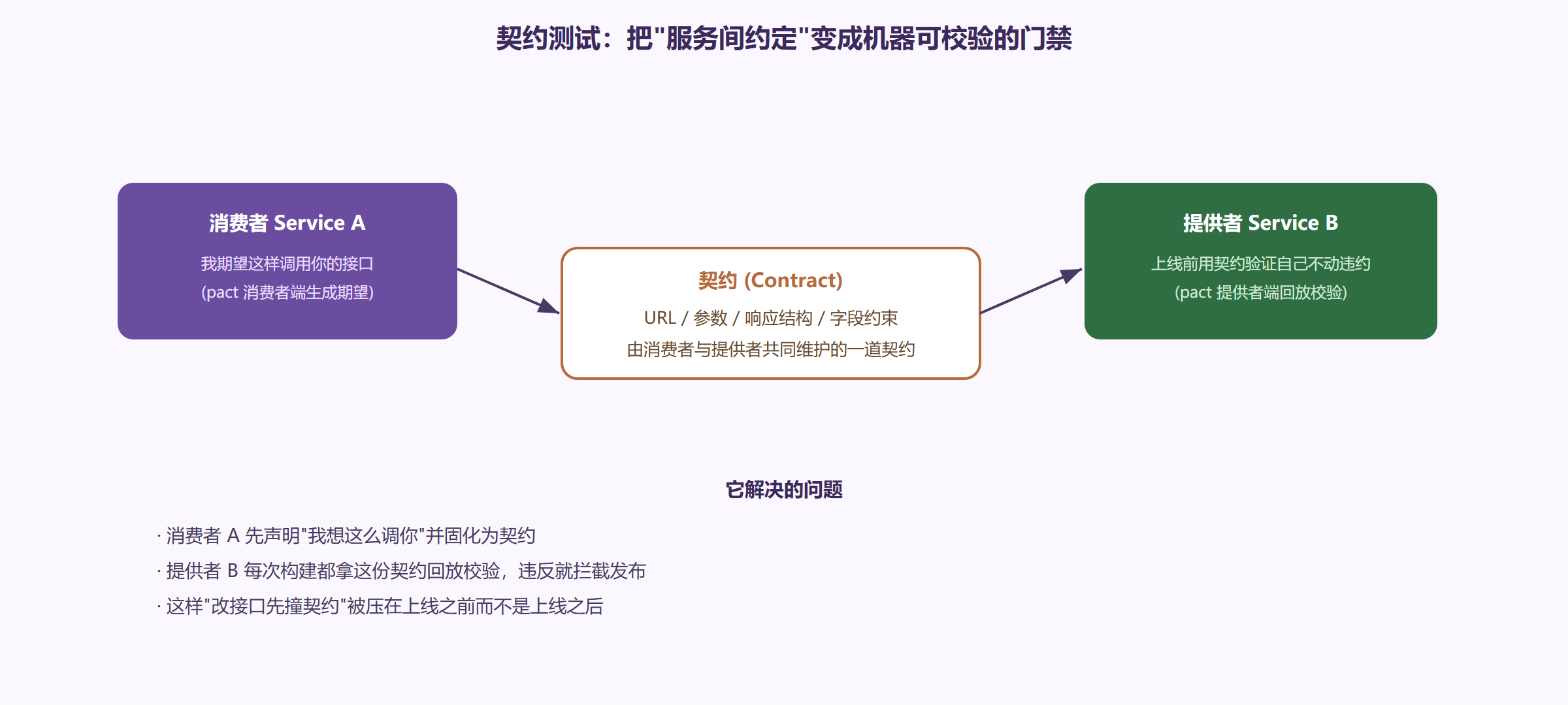微服务特有的第二关:契约测试