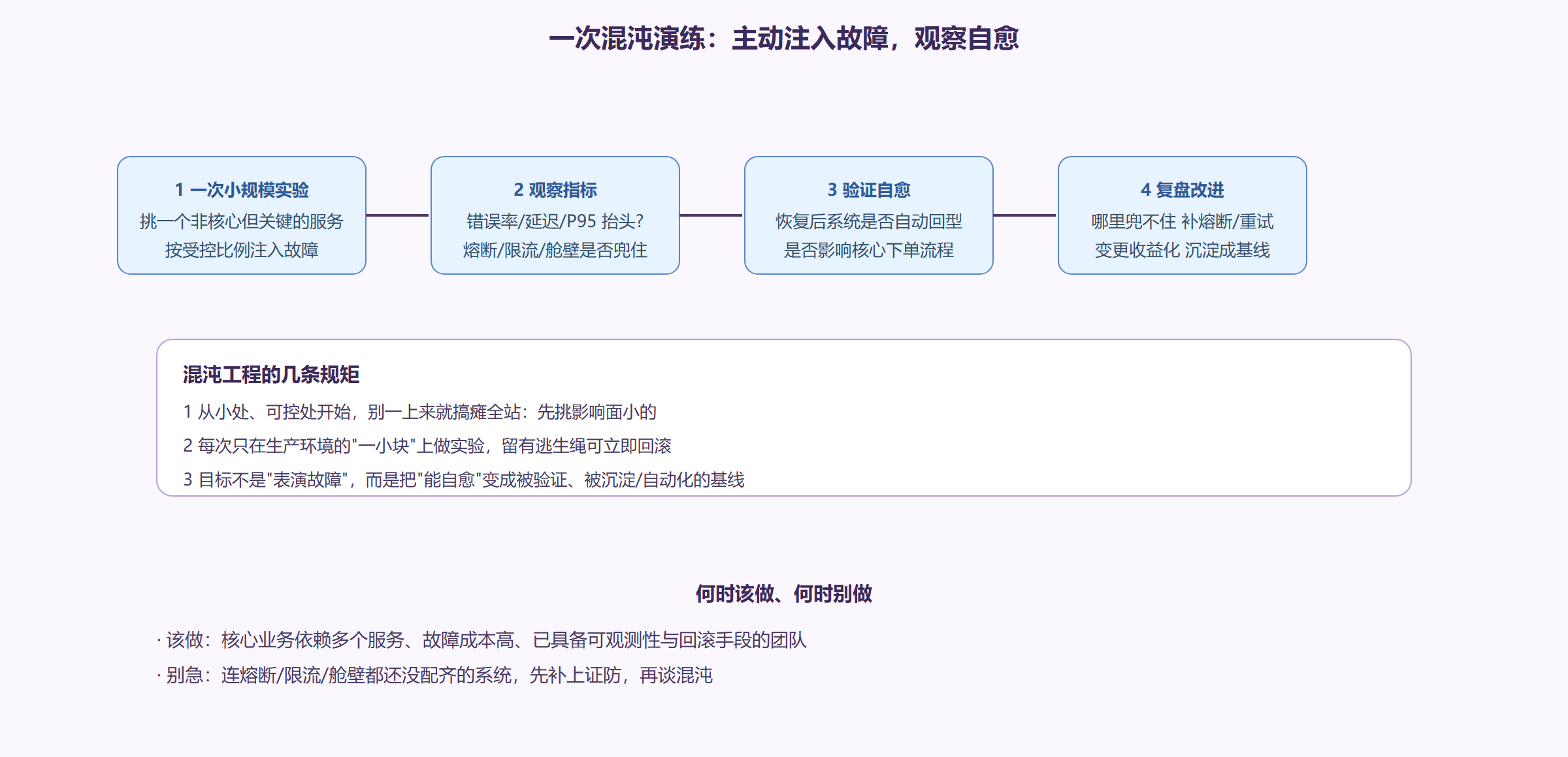 混沌工程：不只是"捶系统"，是验证自愈能力