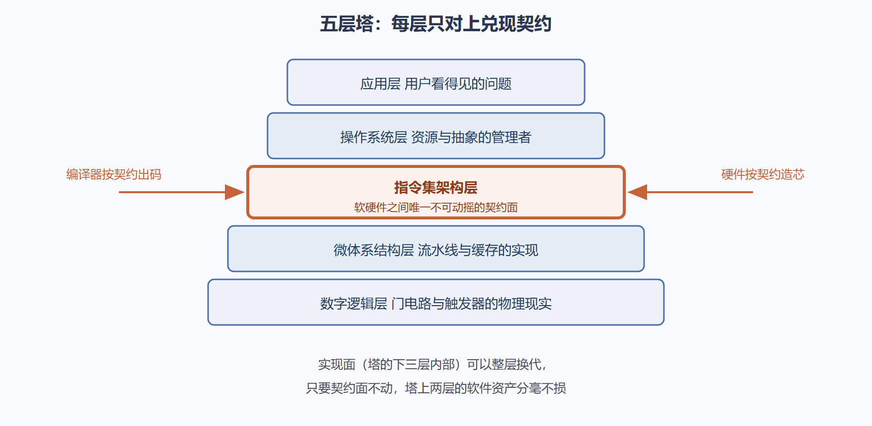 图 1-0：五层塔与唯一的契约面