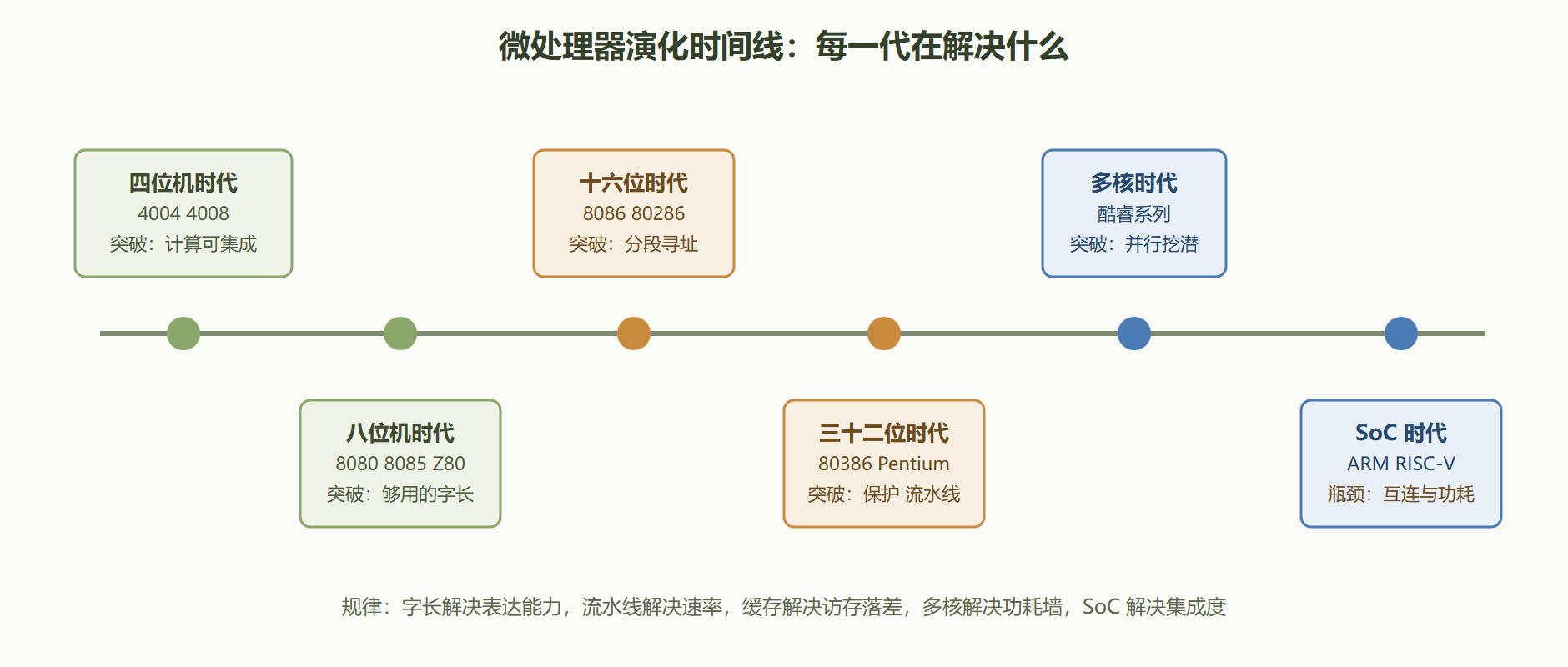 图 1-1：微处理器演化时间线与驱动力