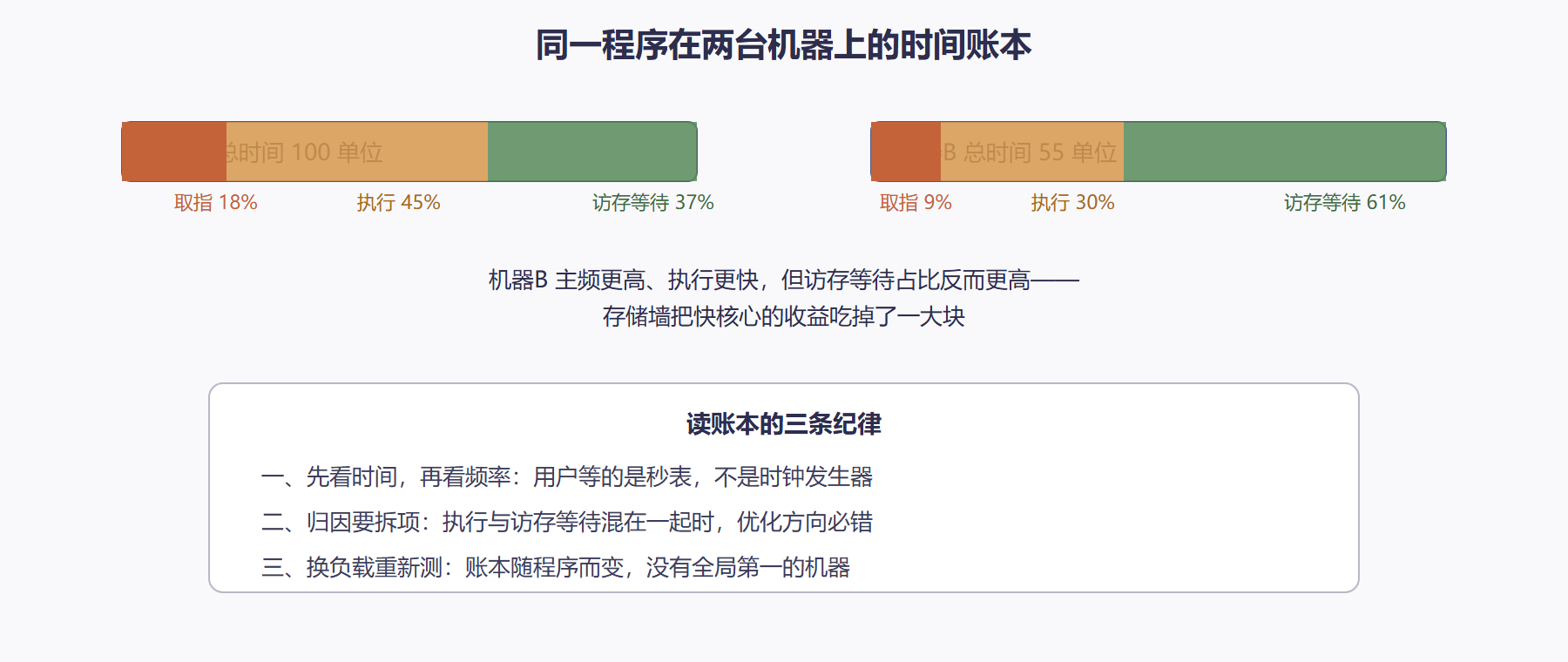 图 1-2:性能账本的多维透视图