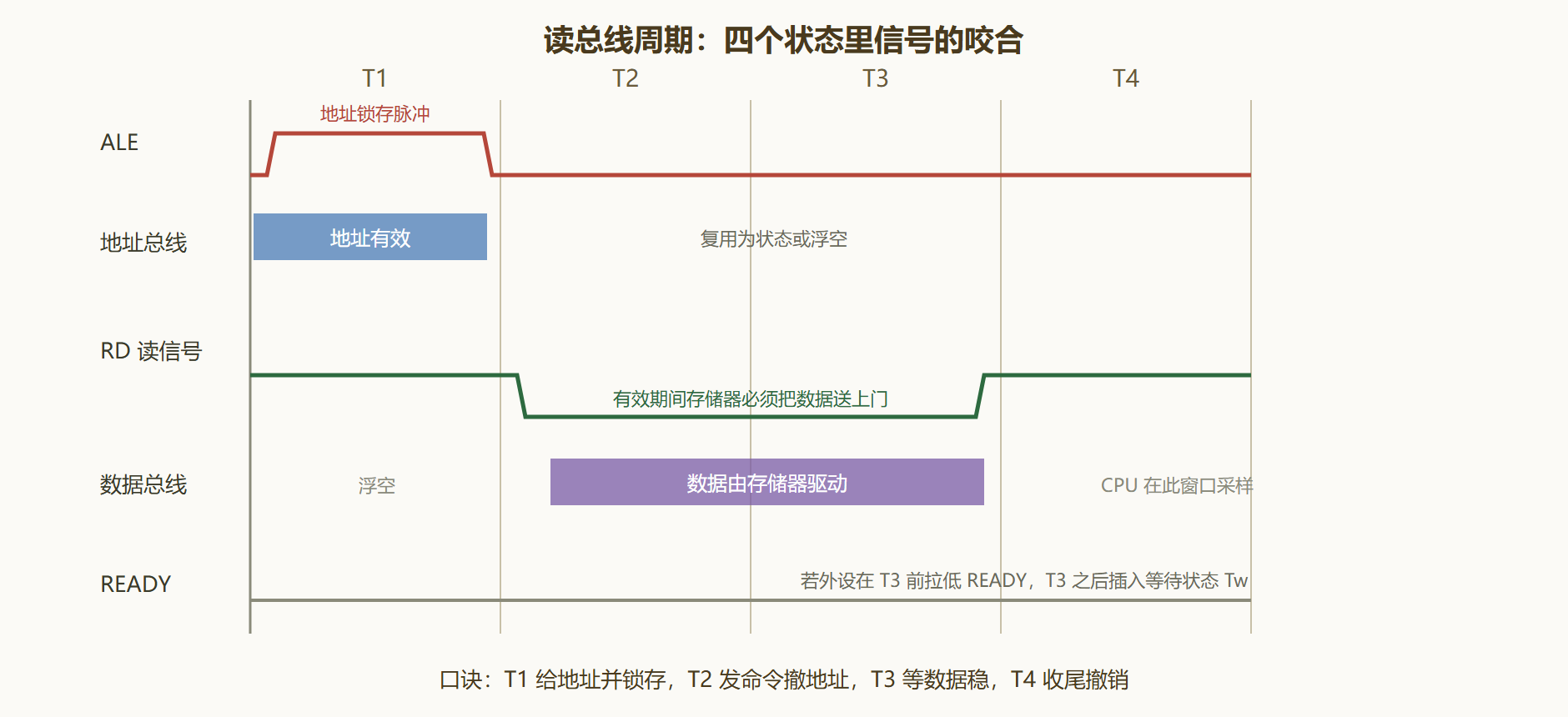 图 2-1：8086 读总线周期的时序关系