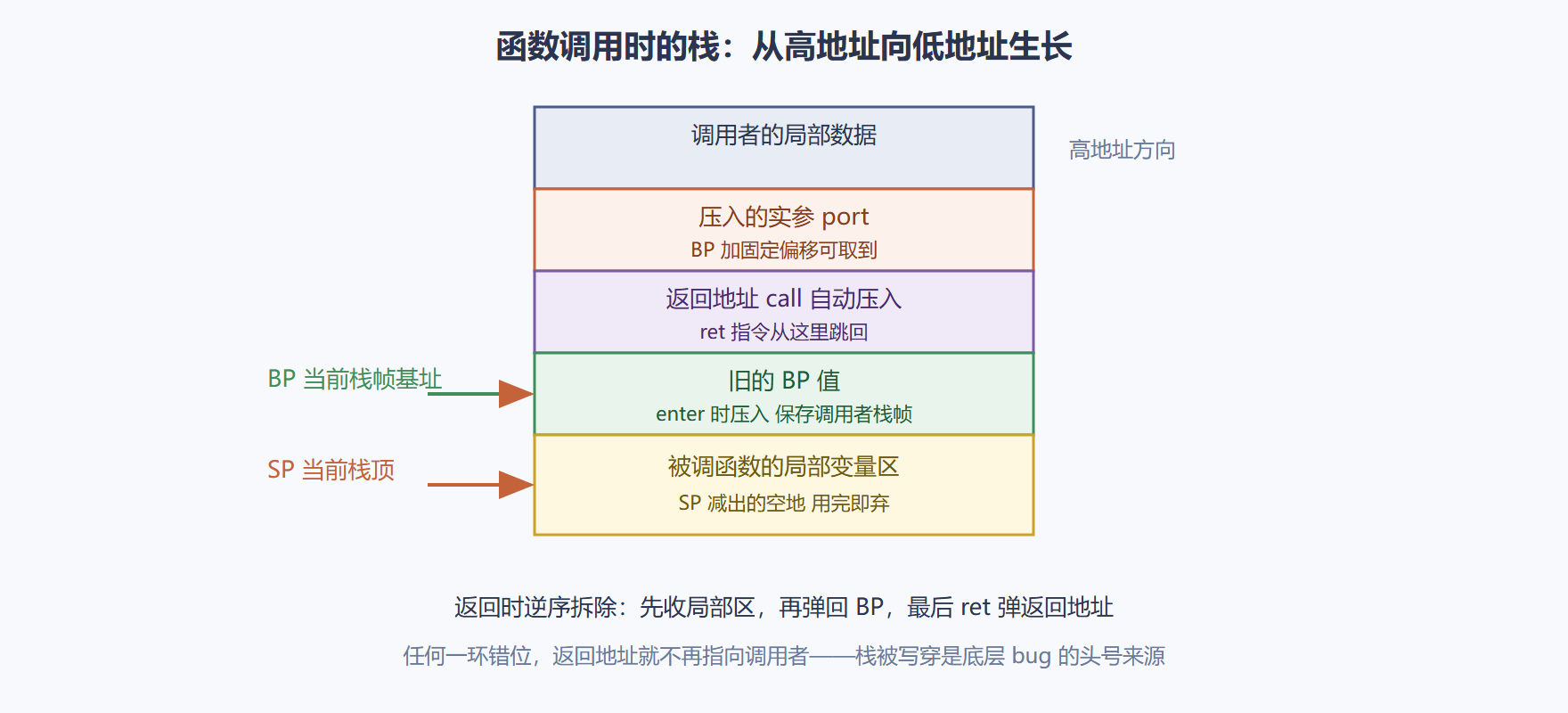 图 2-2：一次调用发生后的栈帧布局
