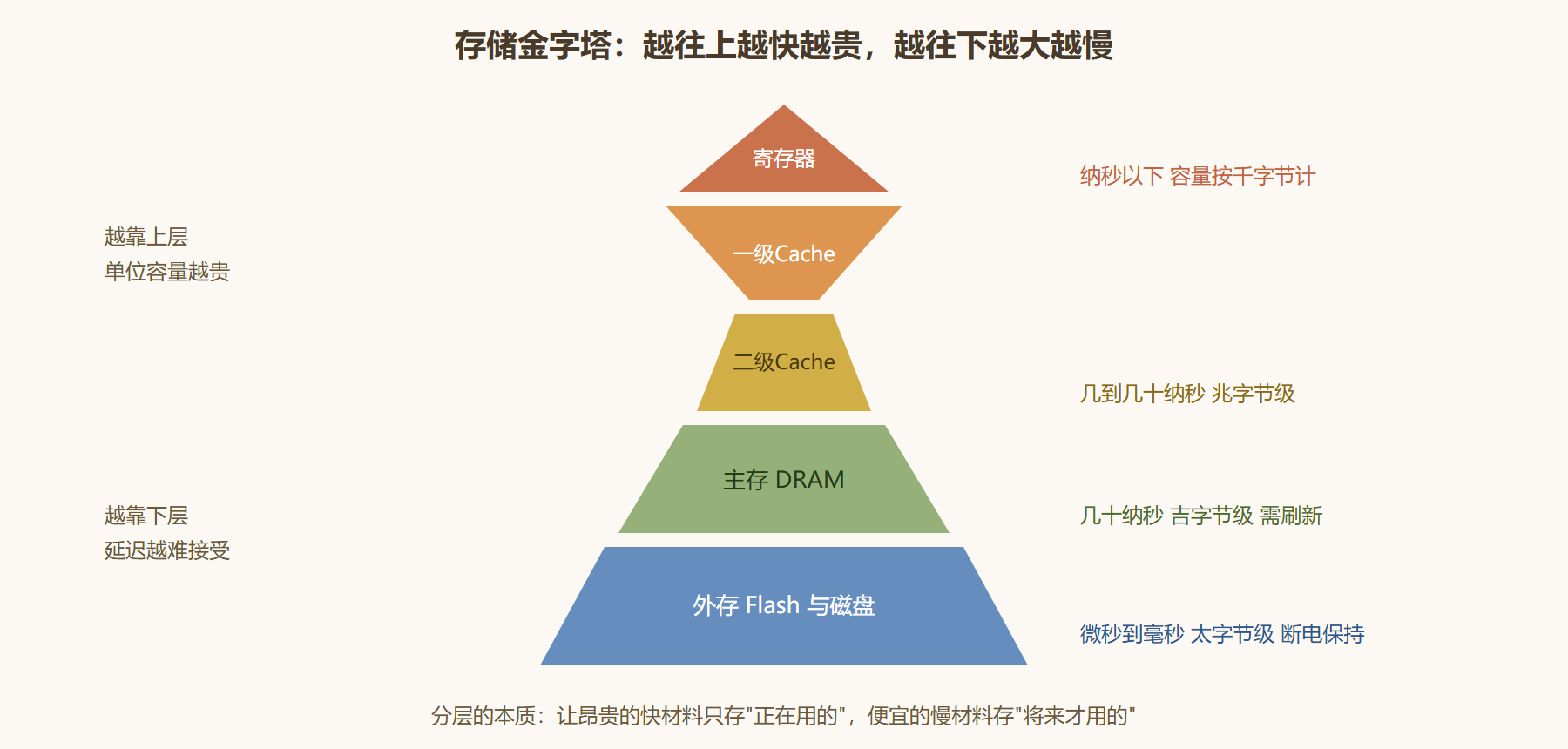 图 3-1：存储金字塔——速度、容量与价格的三重奏
