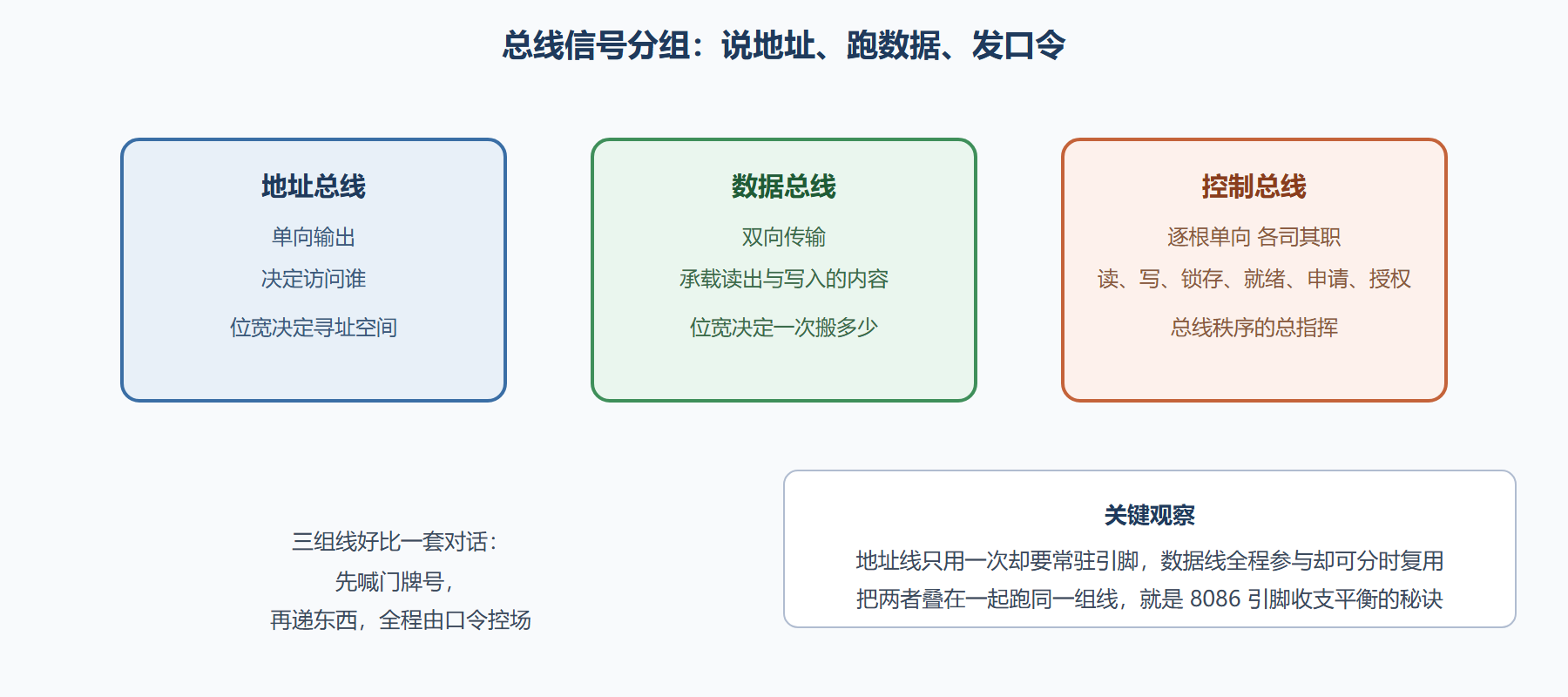 图 4-1：总线信号的三组分工