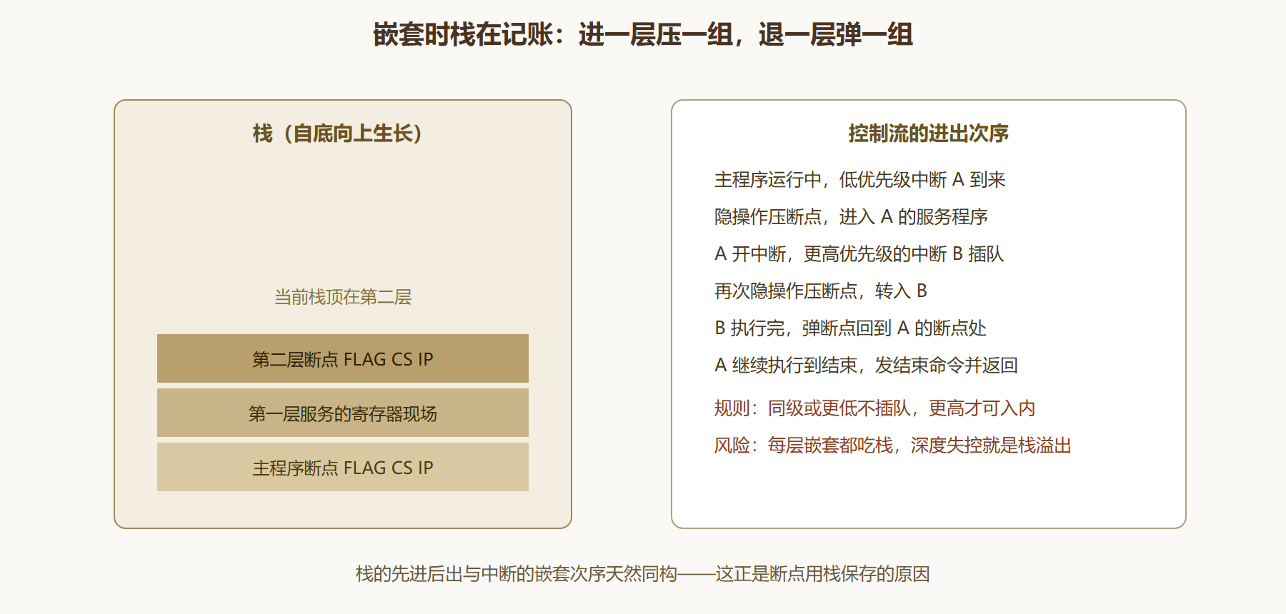 图 5-1：两级中断嵌套时的栈与控制流
