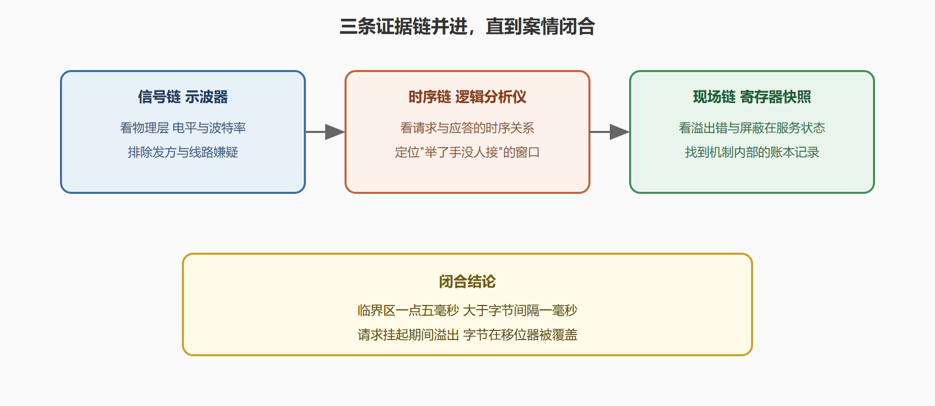 图 5-2:中断丢失排查的三条证据链