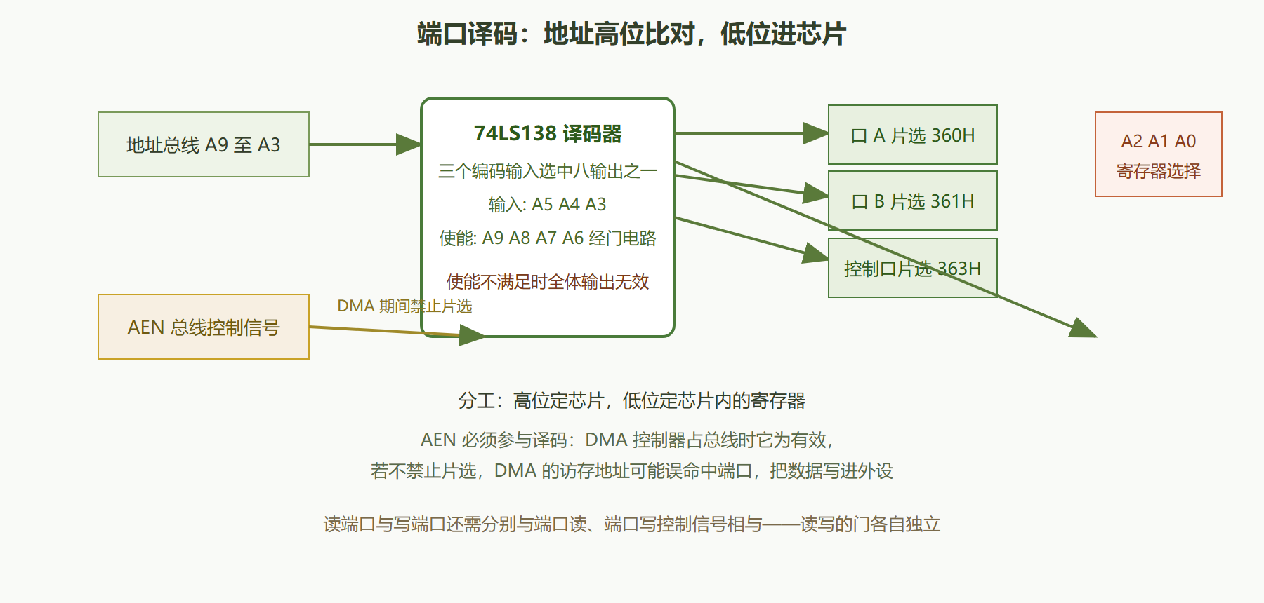 图 6-1：一片 74LS138 完成的端口译码