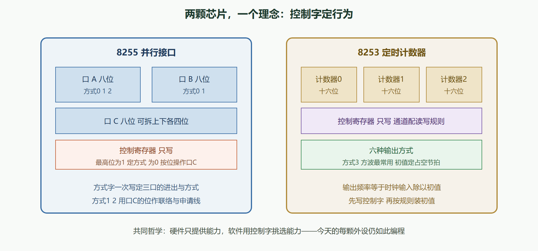 图 6-2：8255 与 8253 的内部资源地图