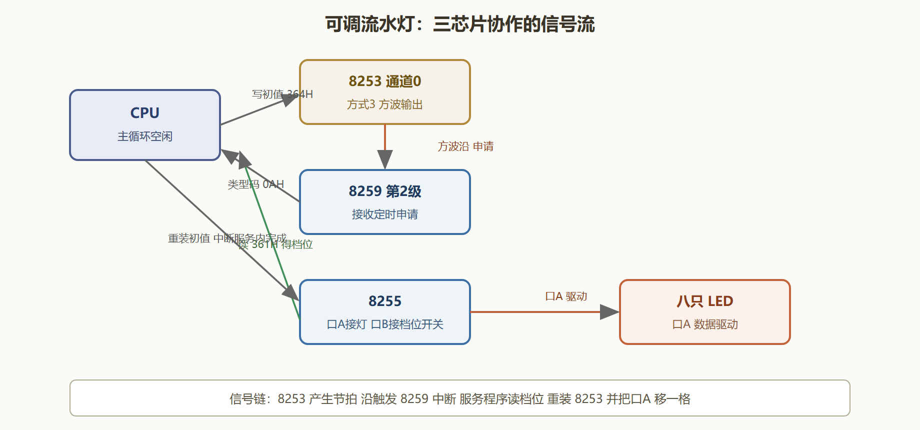图 6-3:流水灯控制板的系统接线与信号流