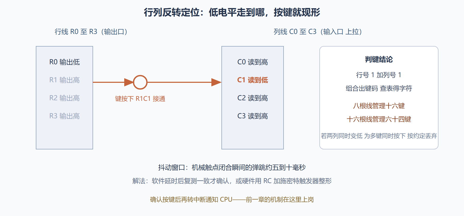 图 7-1：四乘四矩阵键盘的扫描定位