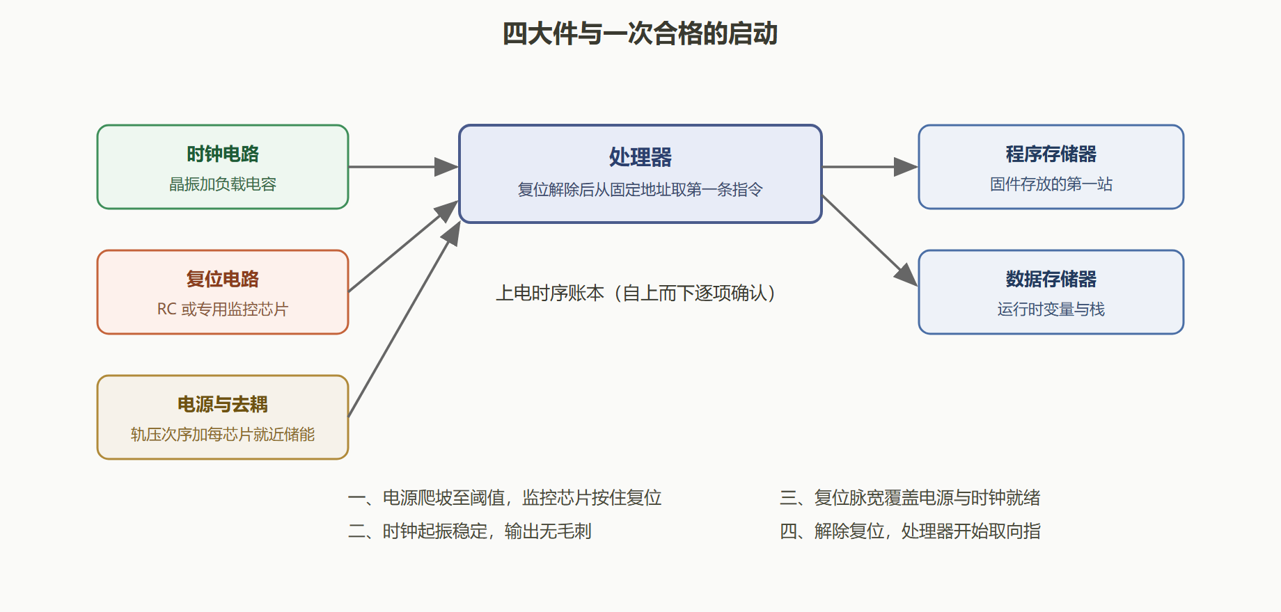 图 8-1：最小系统组成与上电时序