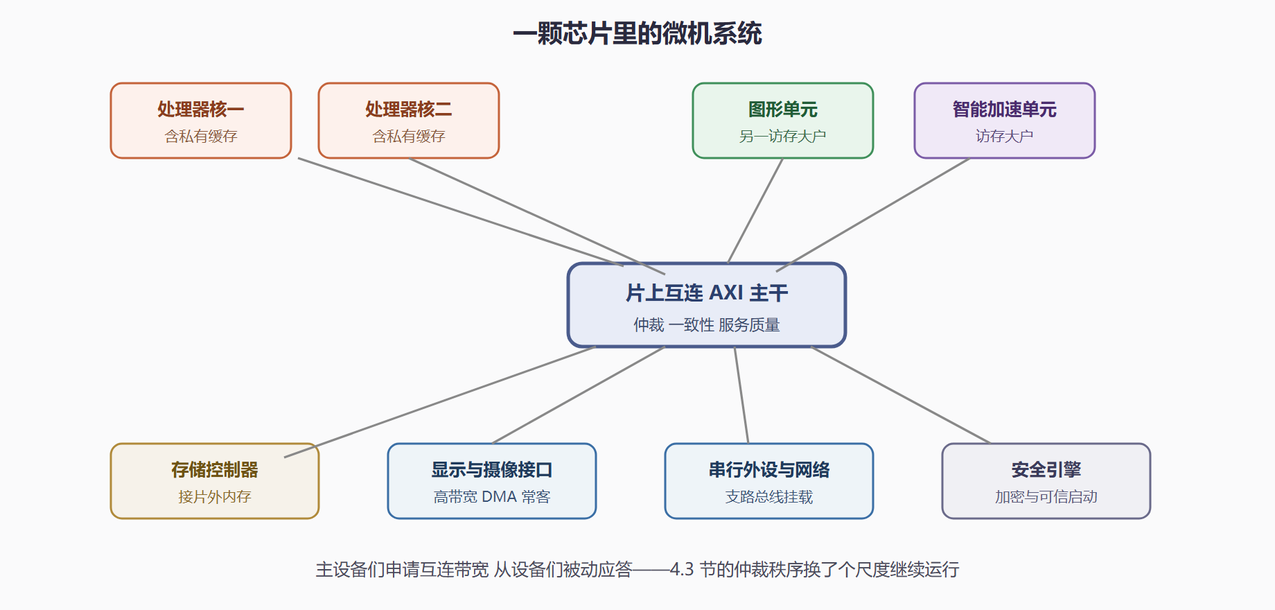 图 8-2:片上系统的互连版图