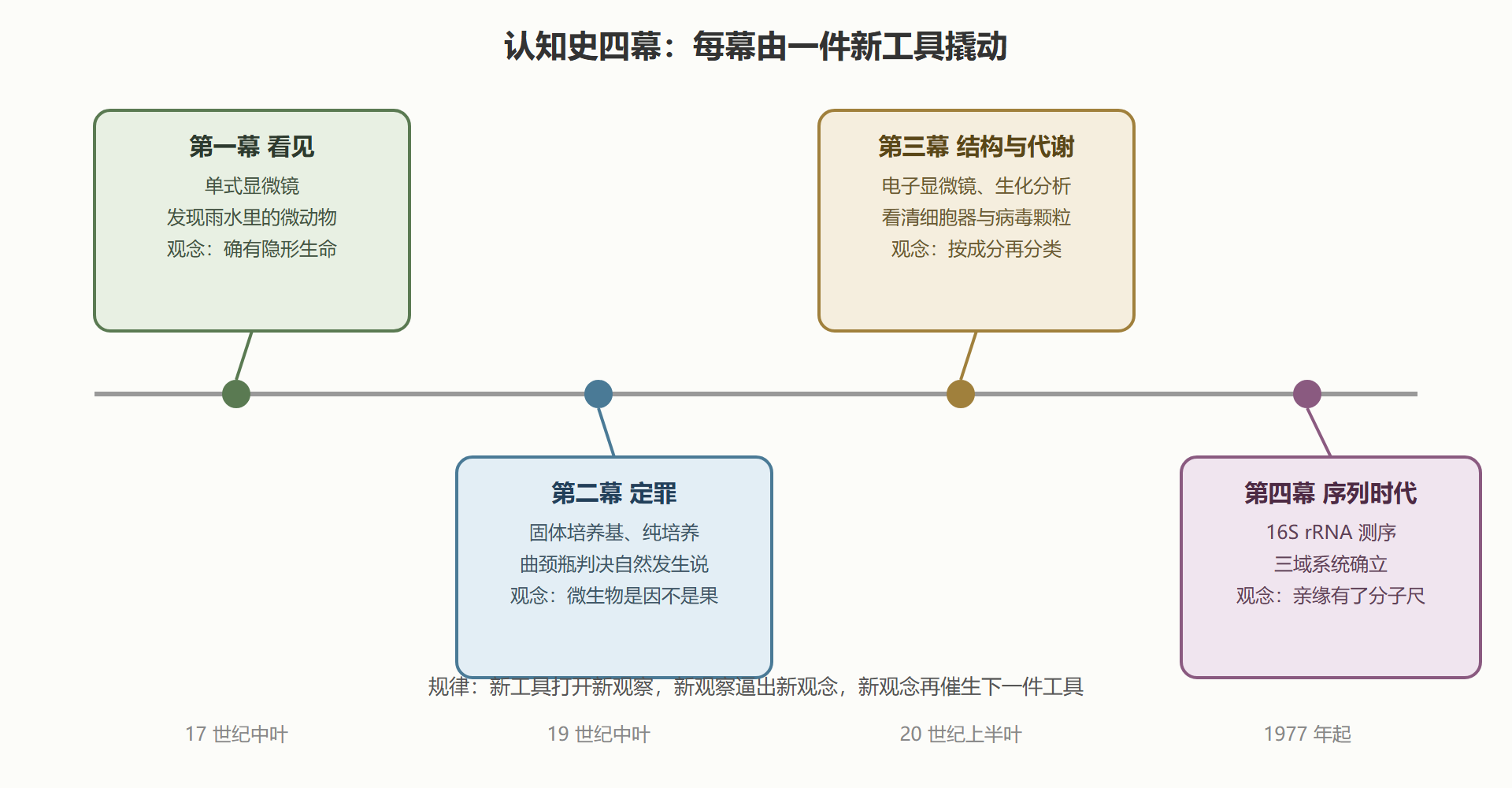 图 1 四幕时间线与工具链