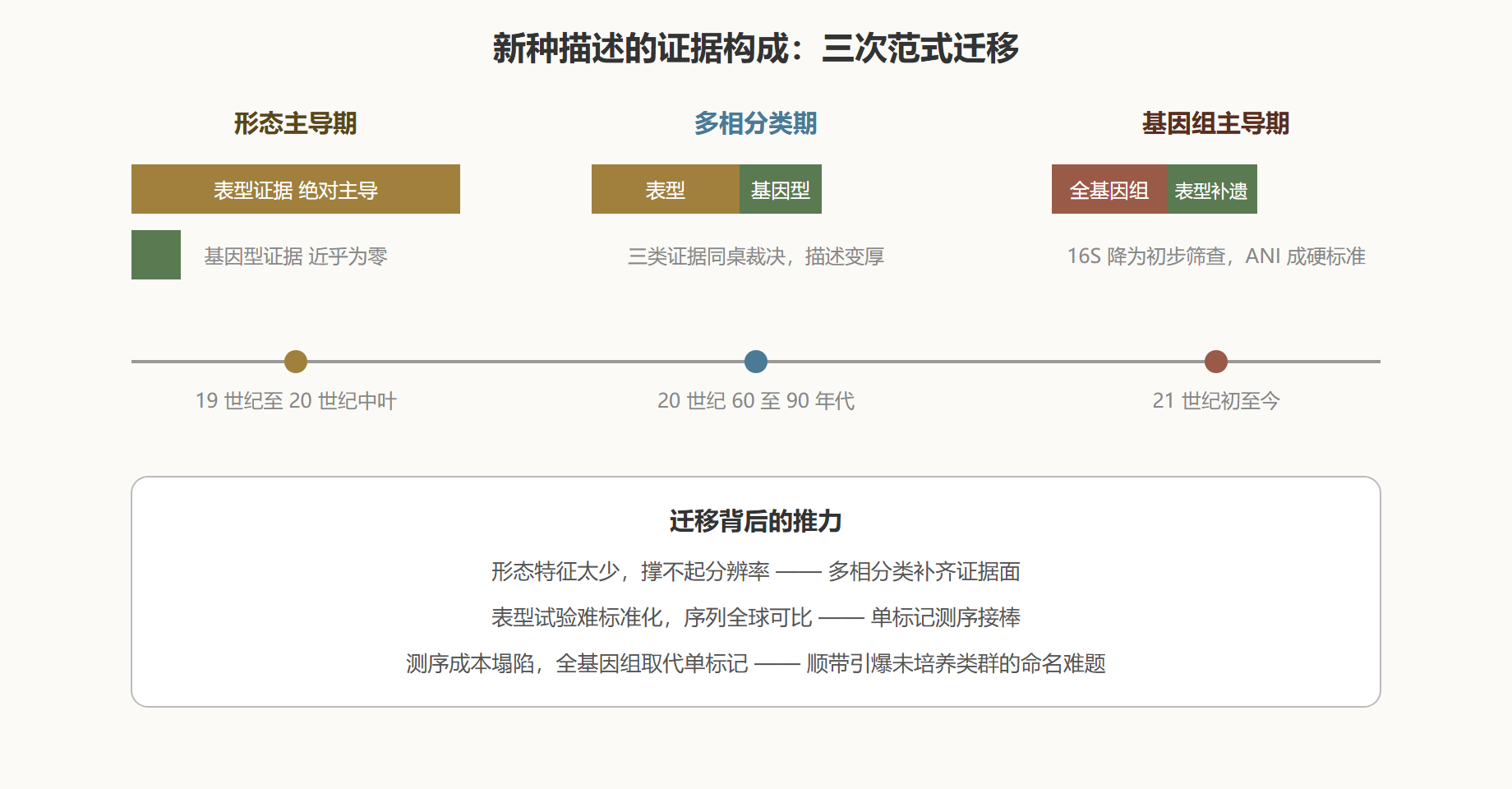 图 1 三次范式迁移的证据构成变化