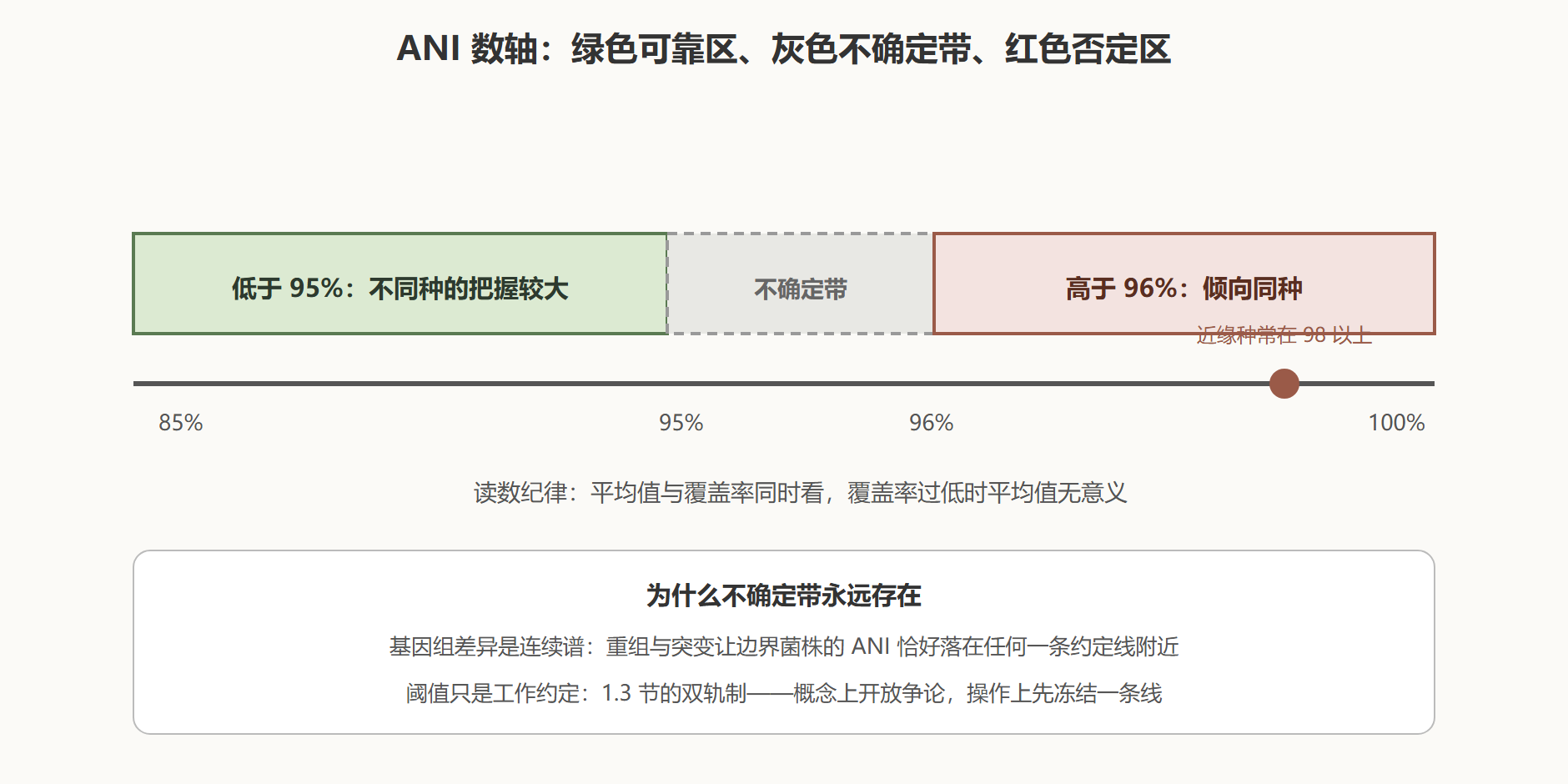 图 1 ANI 阈值与不确定地带