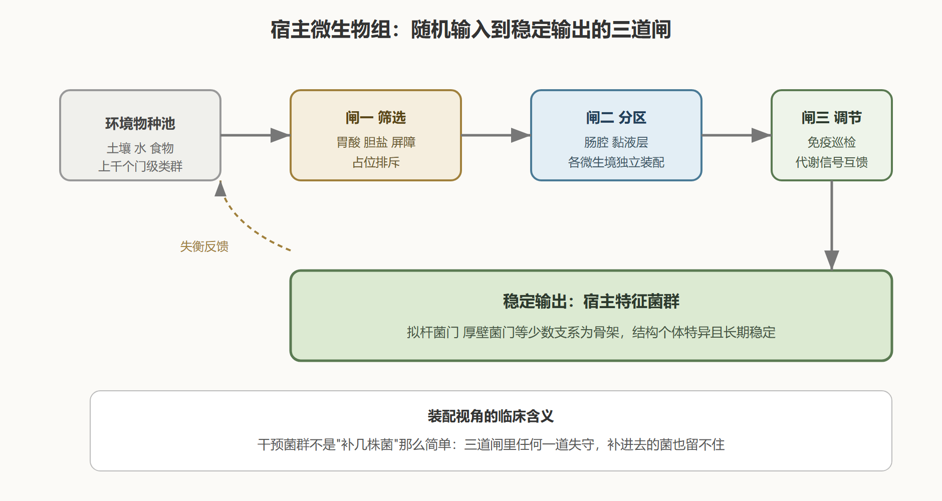 图 1 三条装配原则的叠加作用