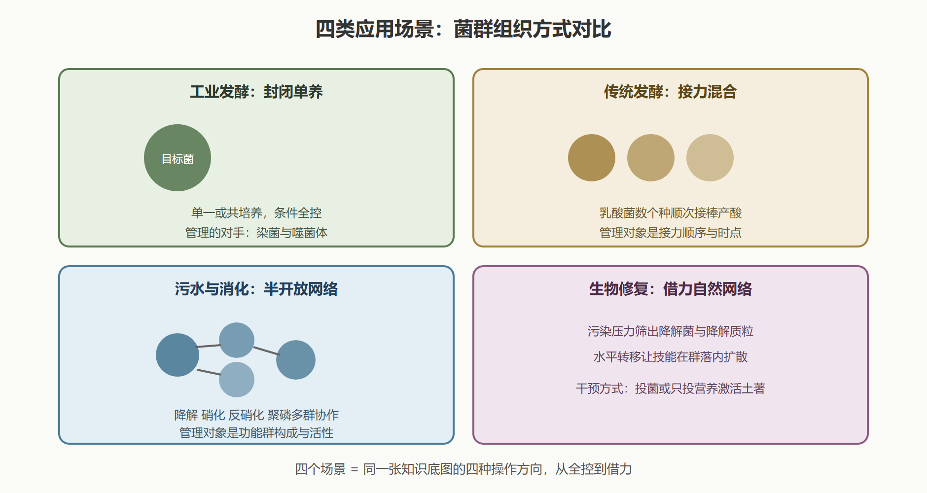 图 1 四类场景的功能群结构对比