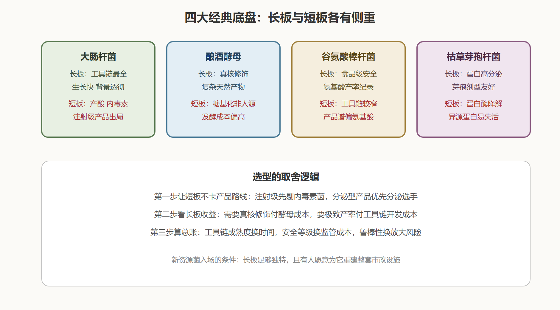 图 1 四大底盘的能力雷达对比