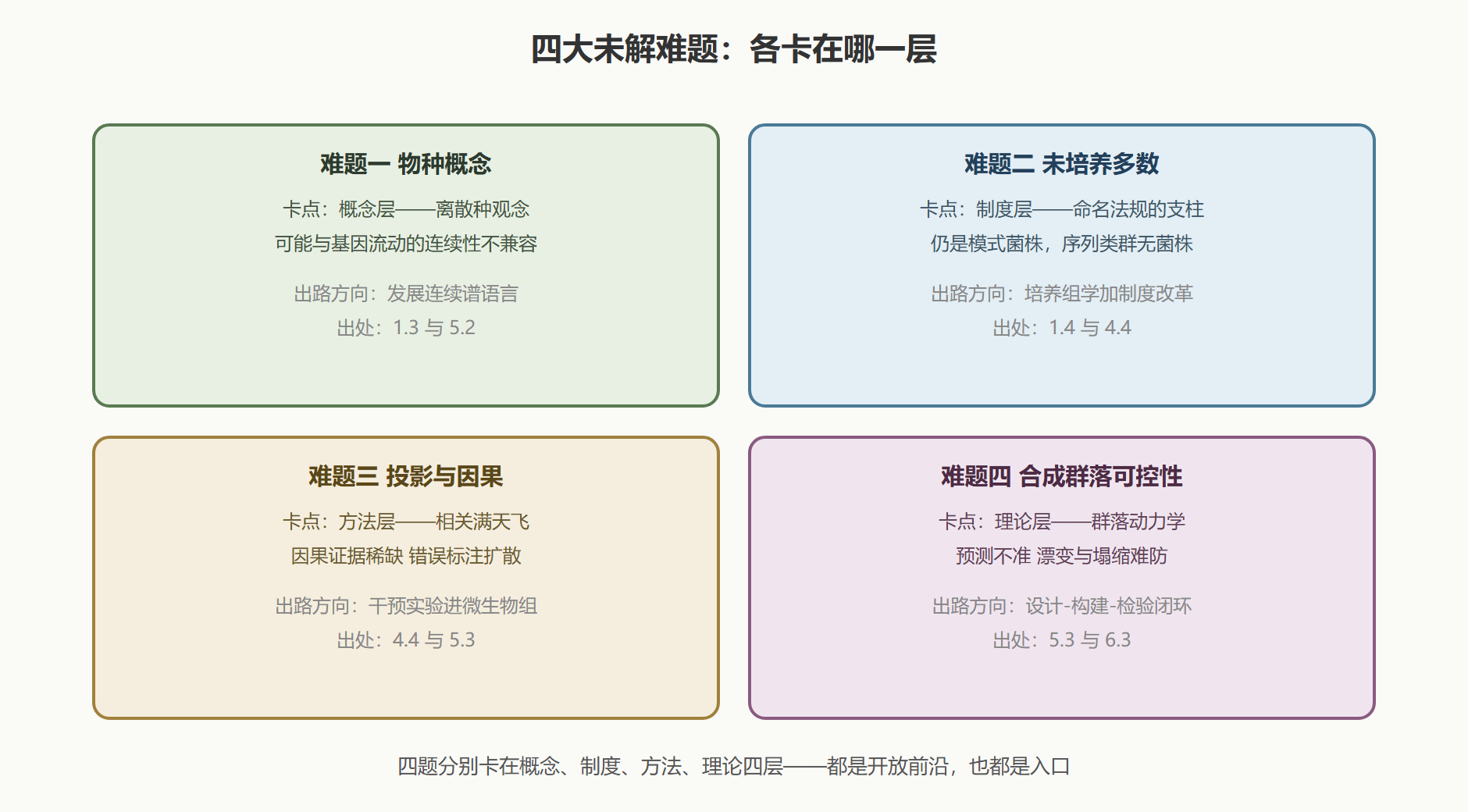 图 1 四大难题的位置与出路