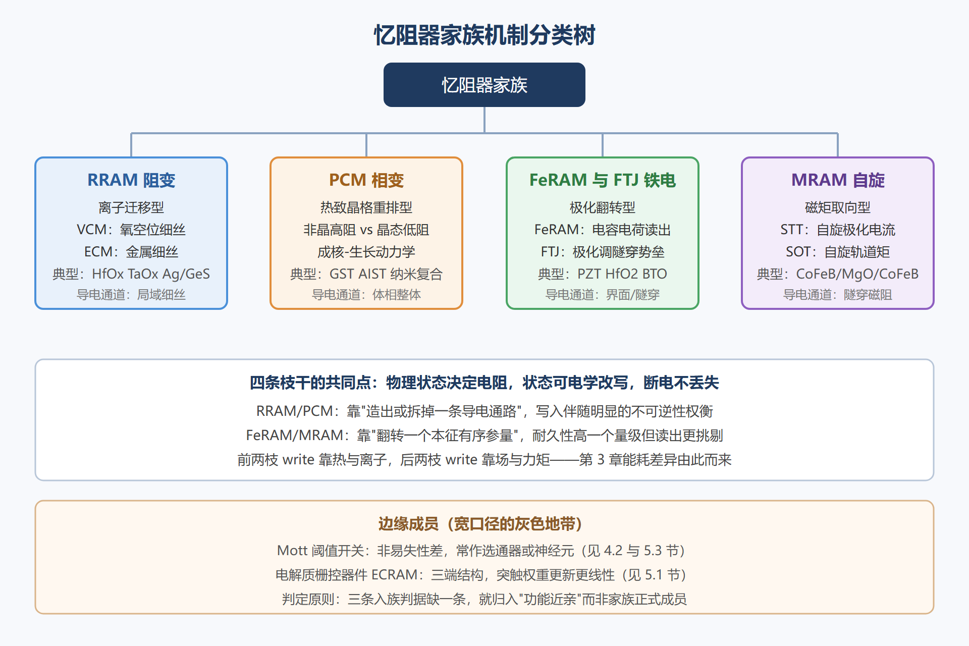 图:忆阻器家族机制分类树