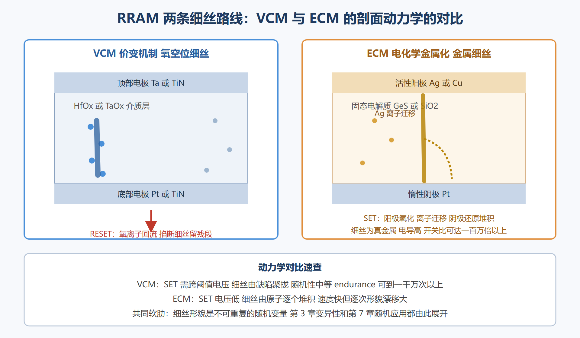 图：VCM 与 ECM 细丝生成剖面对比