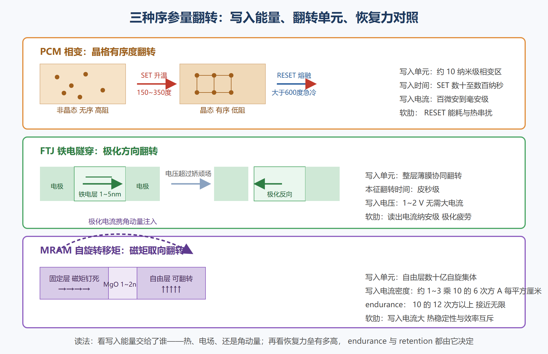 图:三种序参量翻转的物理过程对照