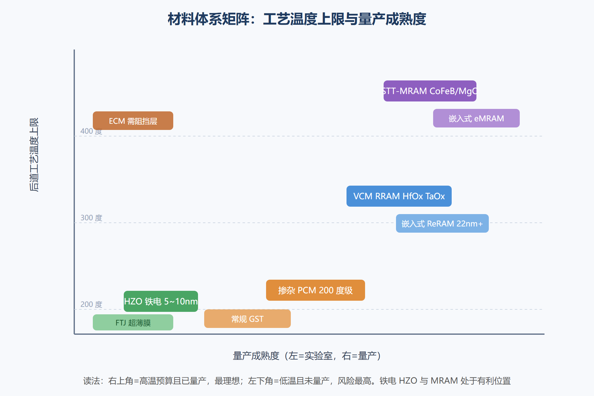 图：四家族材料体系成熟度与工艺温度矩阵