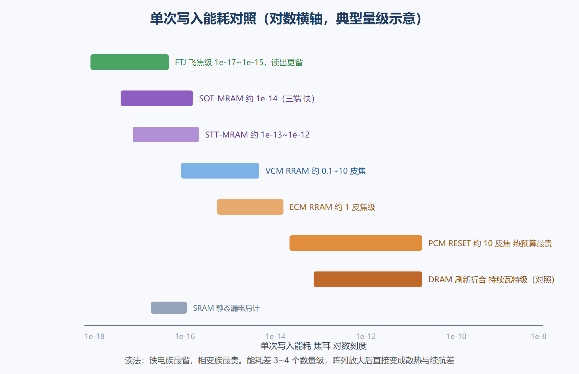 图:写入电流与单次能耗对照(典型量级)
