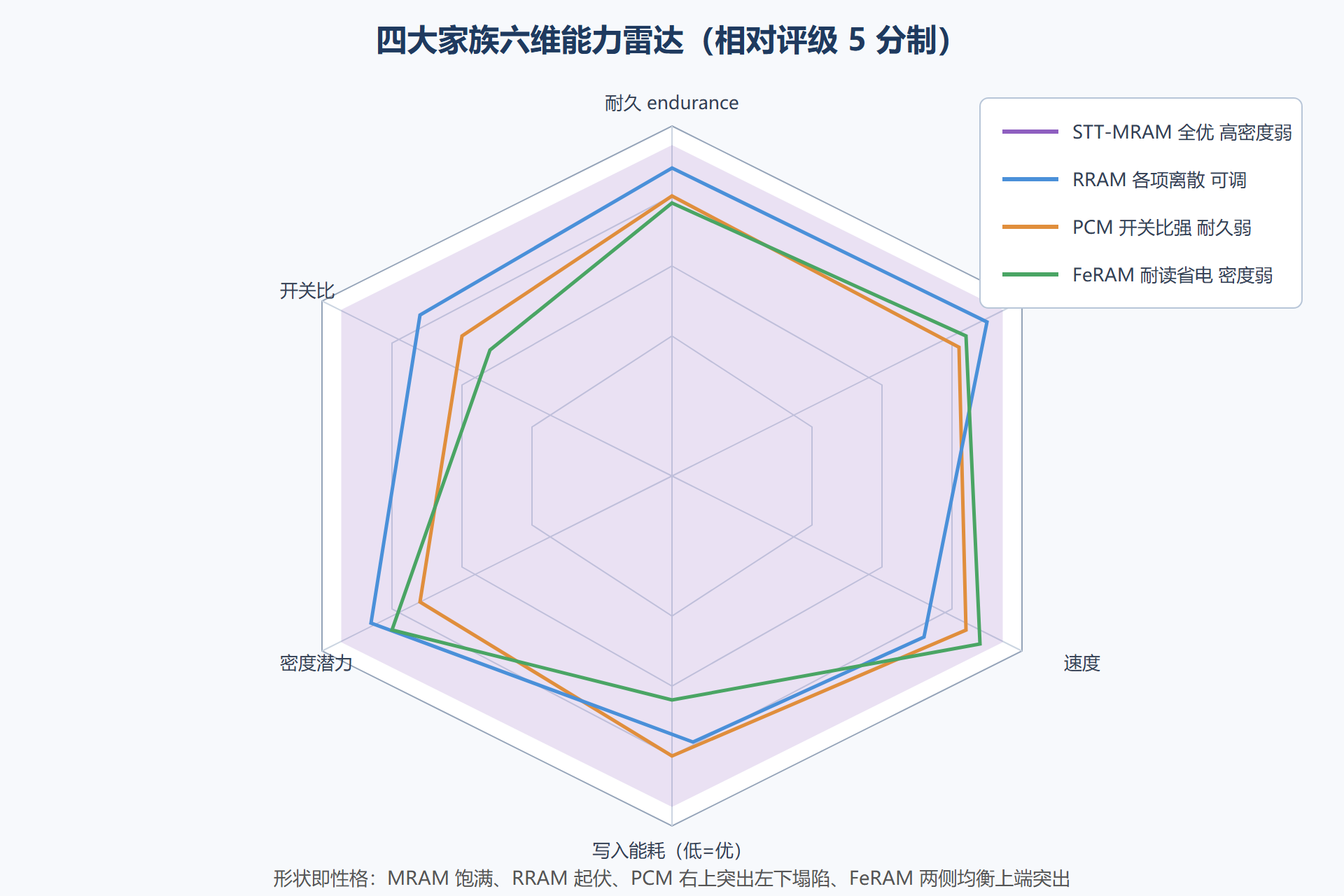图:四大家族六维能力雷达图