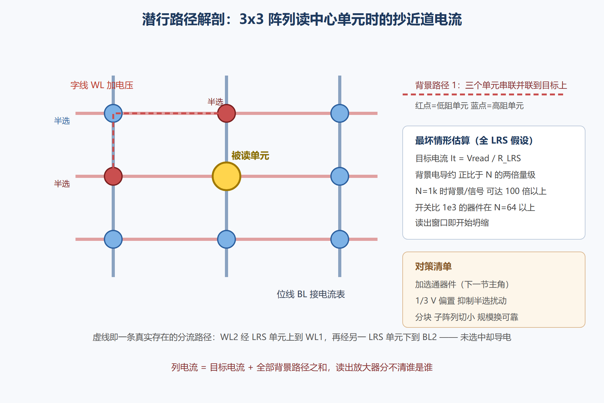 图：3×3 交叉阵列的潜行路径解剖